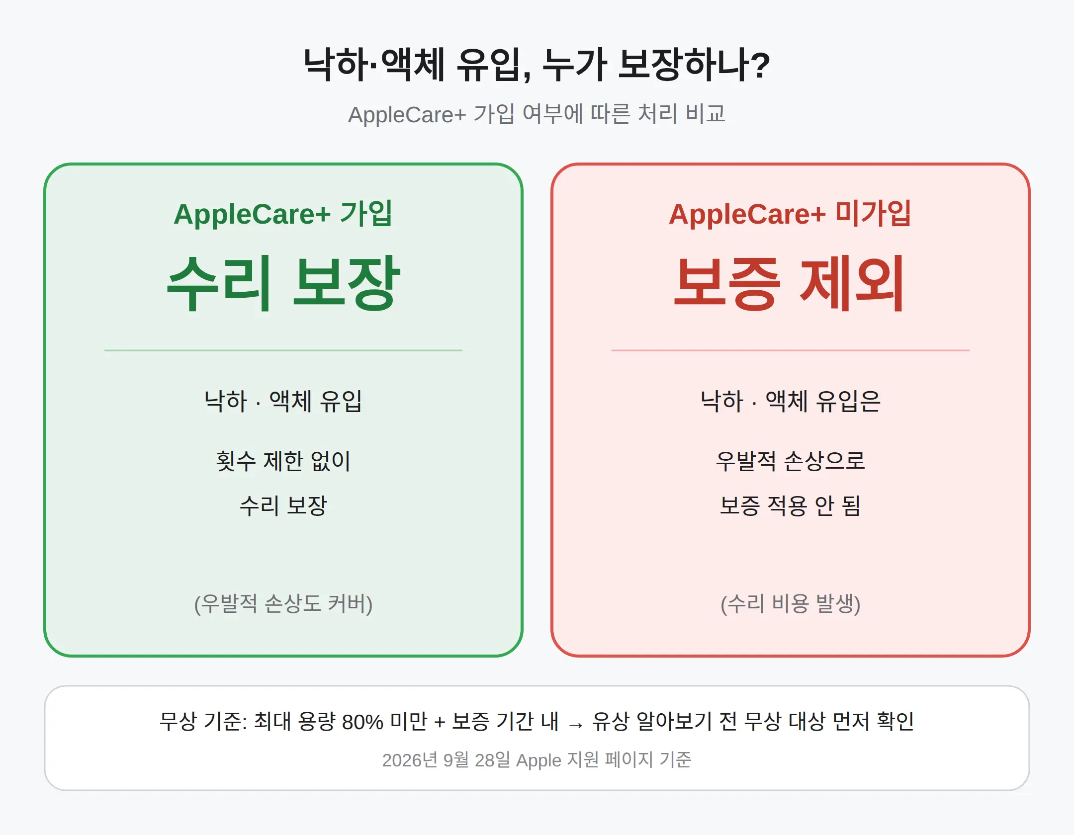 아이폰 안켜짐 배터리 교체 비용과 무상 기준 — 80% 미만이면