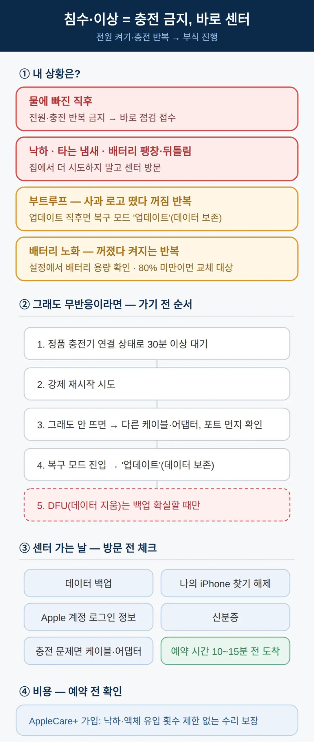 아이폰 침수 후 충전 금지 — 센터 가기 전과 가는 날
