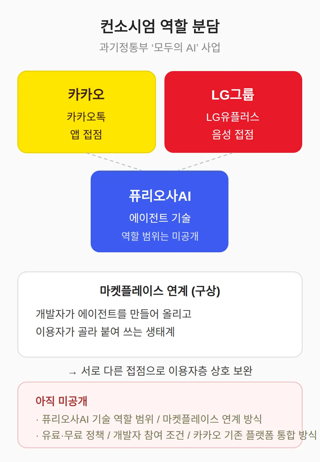 컨소시엄 구성 — 카카오·LG그룹·퓨리오사AI 역할