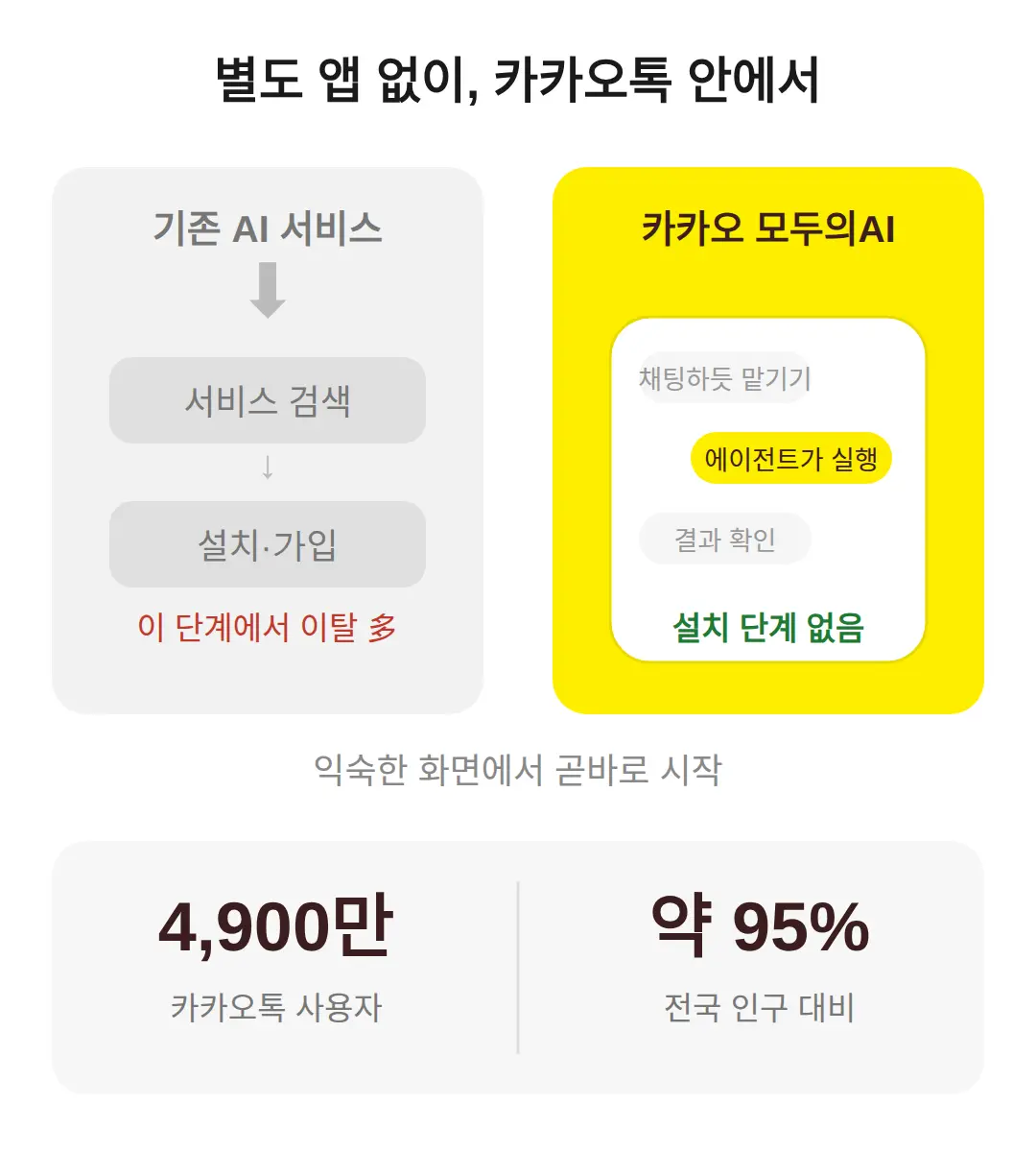 카카오톡에서 별도 앱 없이 쓰는 구조
