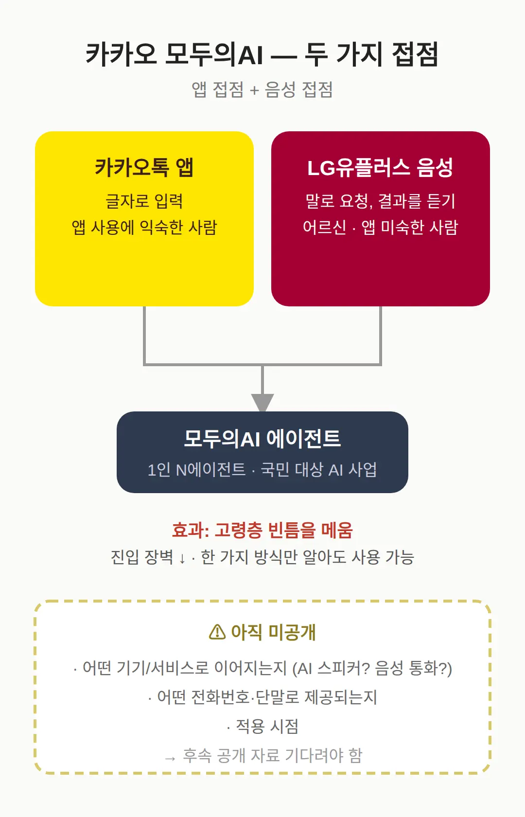 LG유플러스 음성 접점 — 어르신도 쓰는 방식