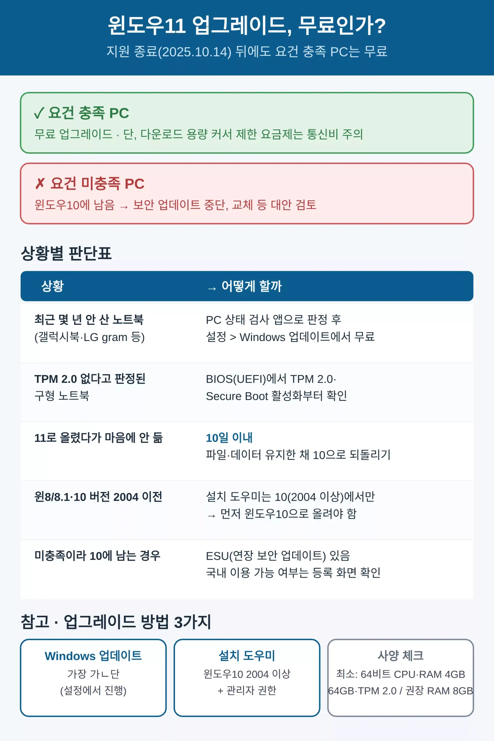 윈도우11 업그레이드 방법, 지금 무료인가