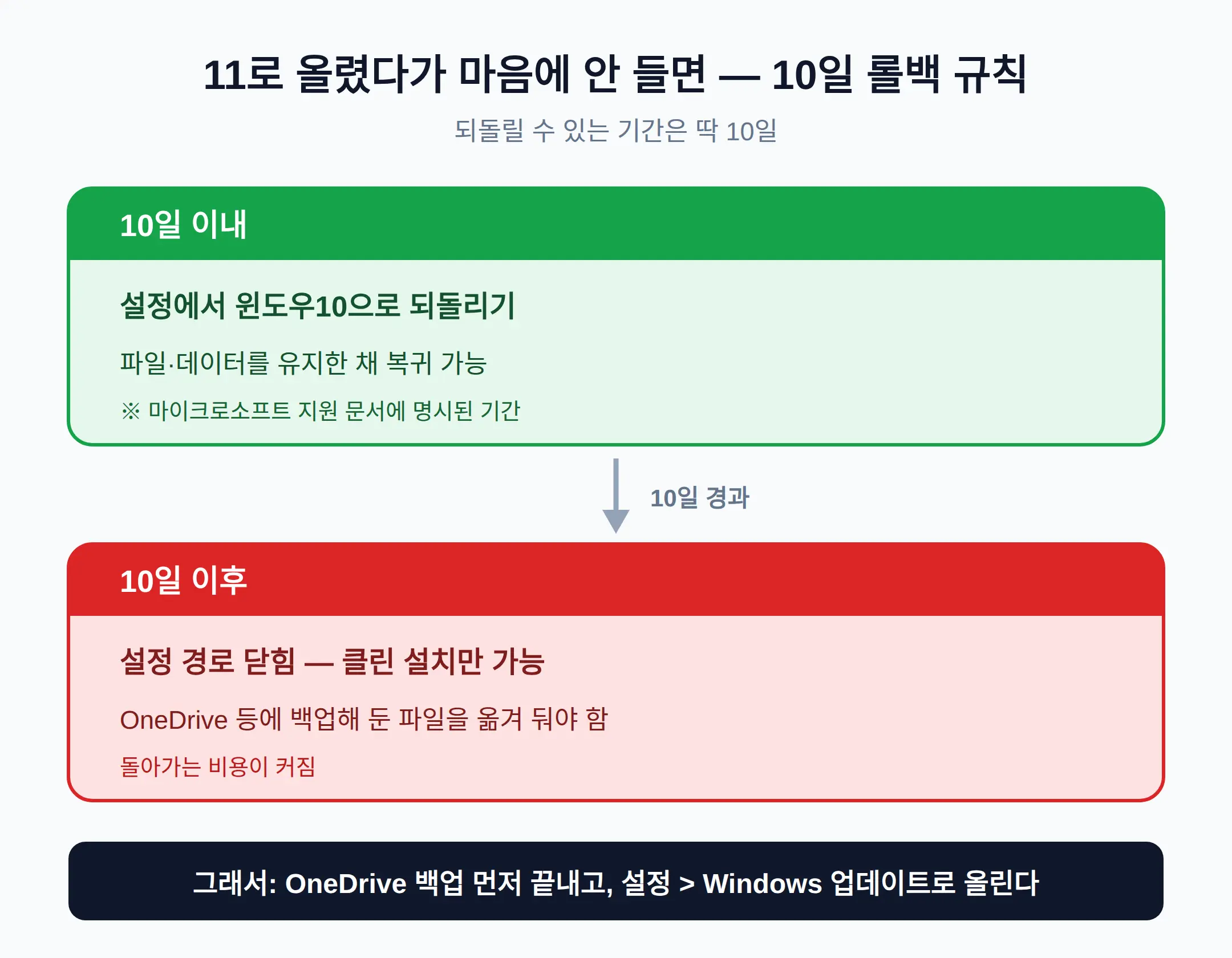 올렸다가 마음에 안 들면, 10일 롤백 규칙