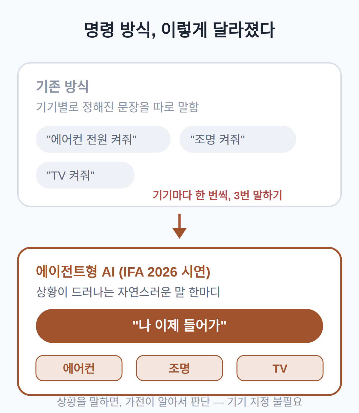 LG AI 집사, 기존 음성 명령과 뭐가 다릅니다