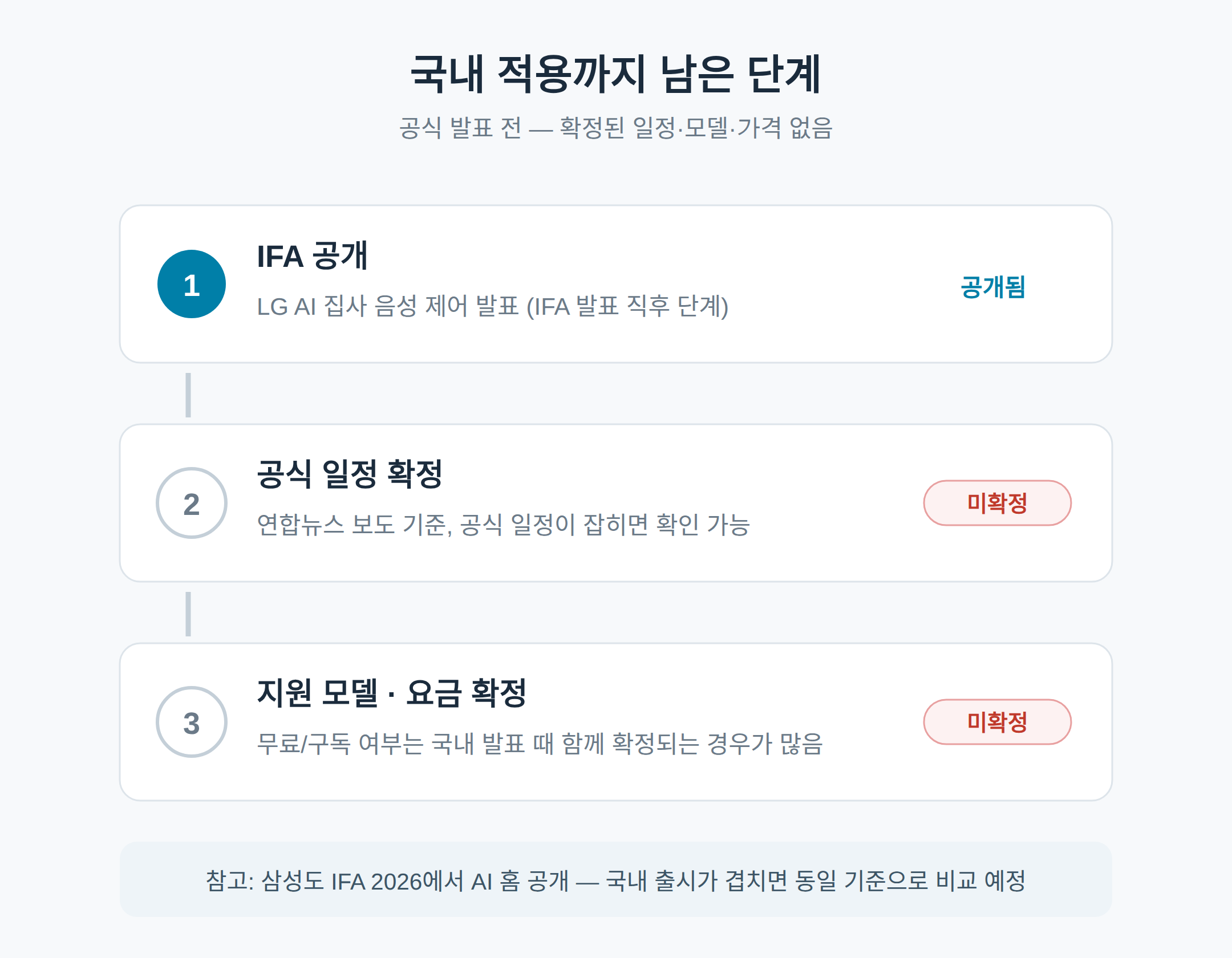 한국 출시 일정과 지원 모델