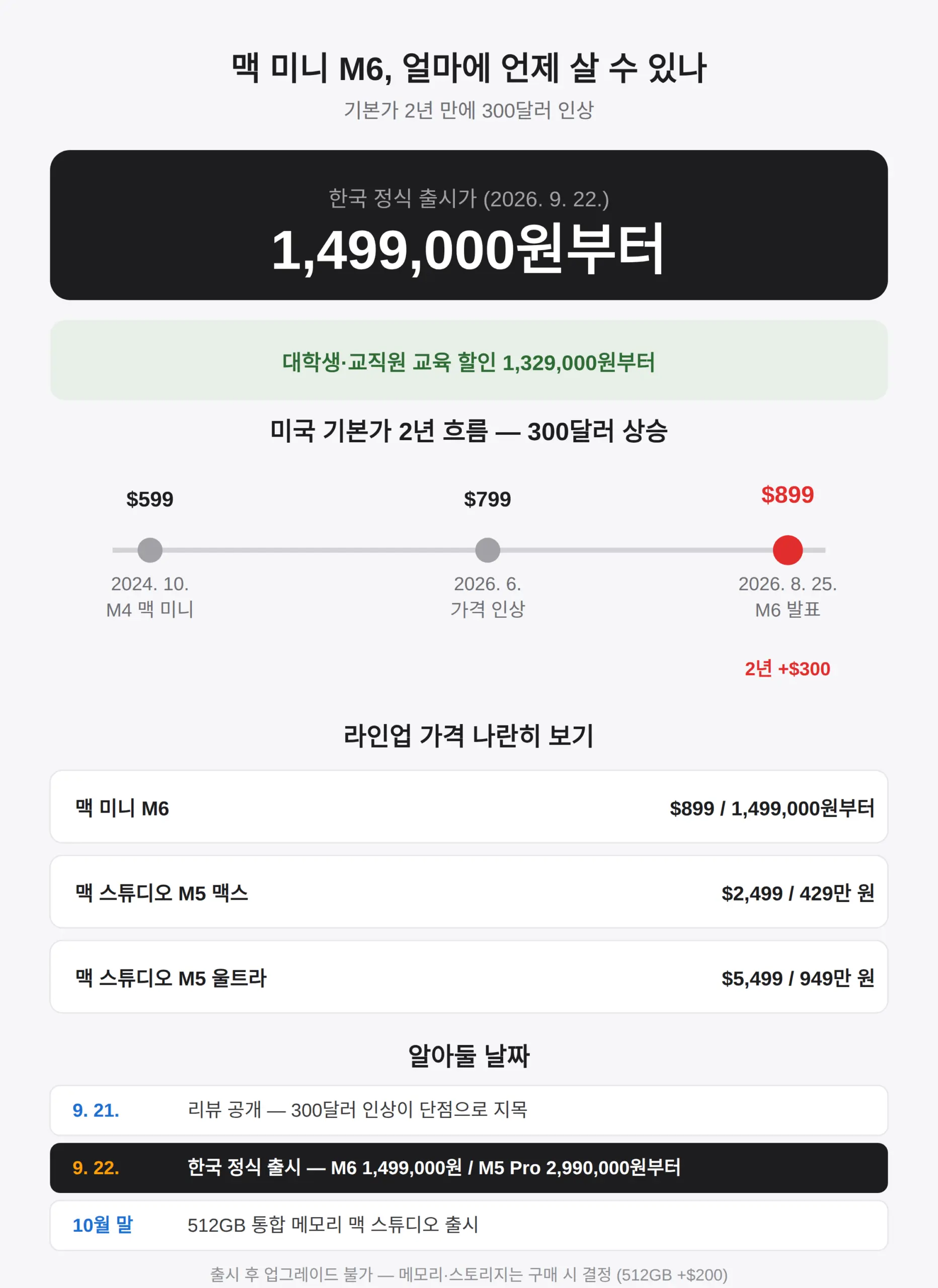 맥 미니 M6 한국 가격 얼마, 언제부터 사나