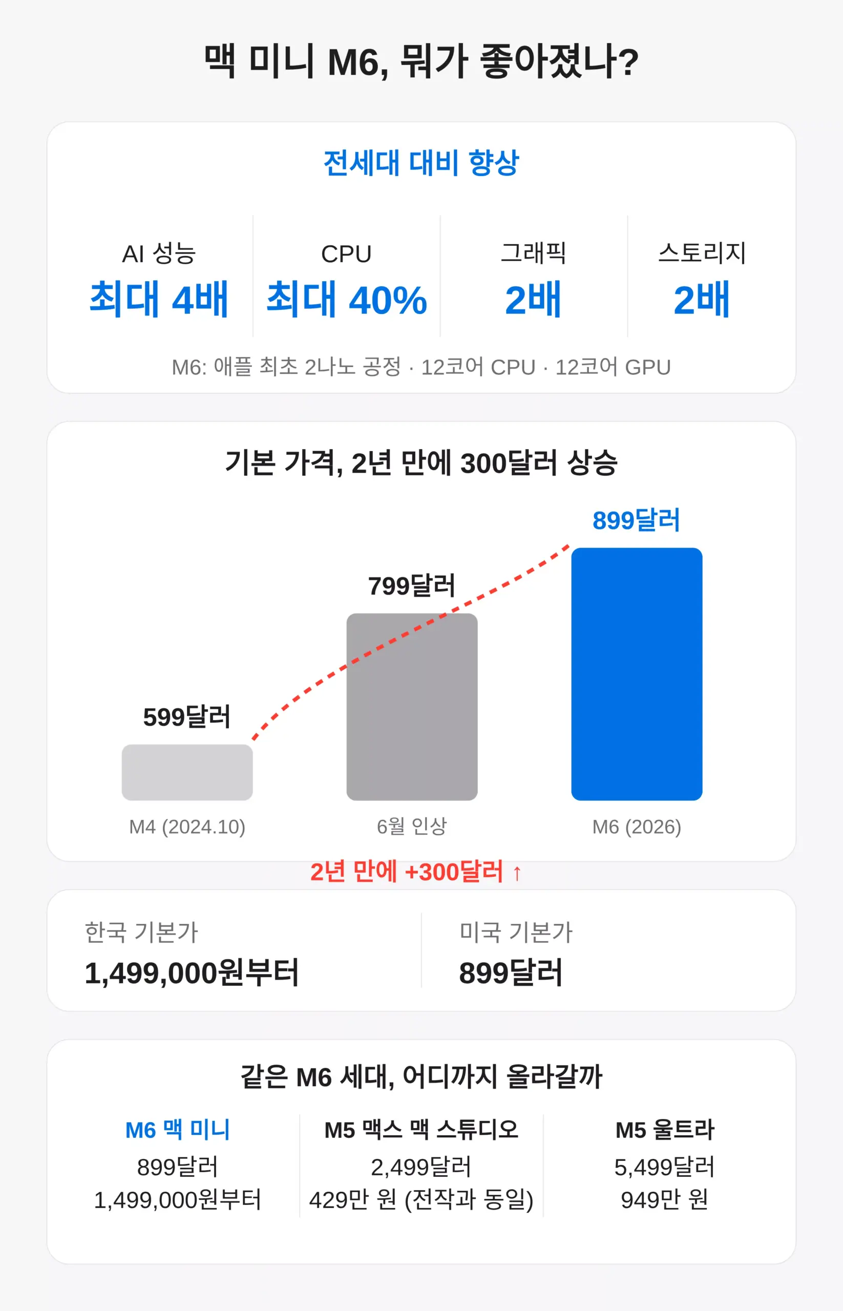 맥 미니 M6 뭐가 좋아졌나 — 사고 나면 느껴지는 것