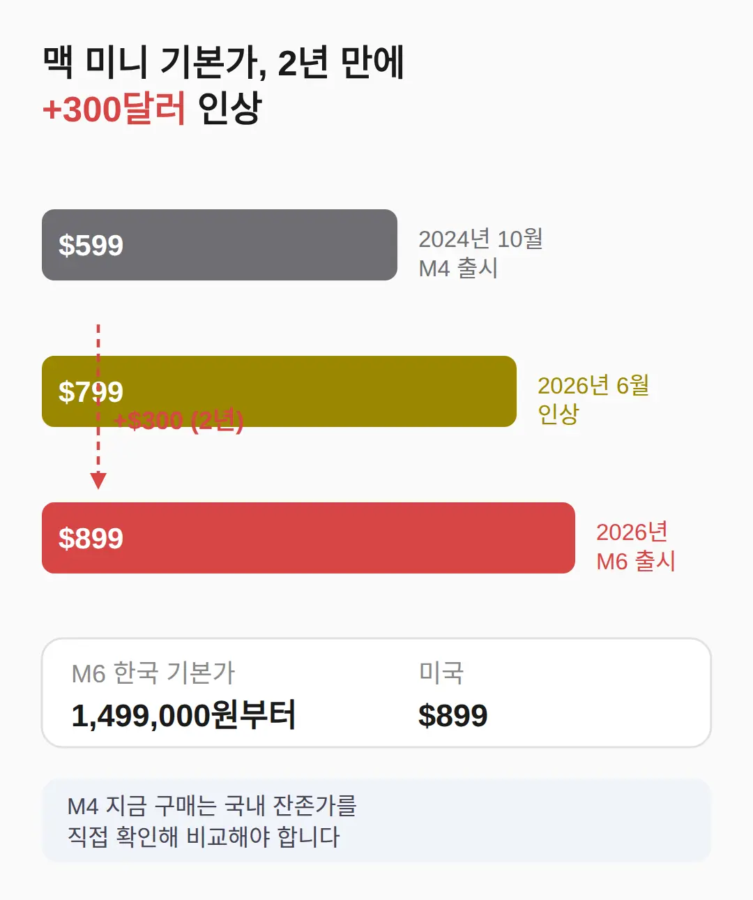 M4 맥 미니 지금 사도 되나