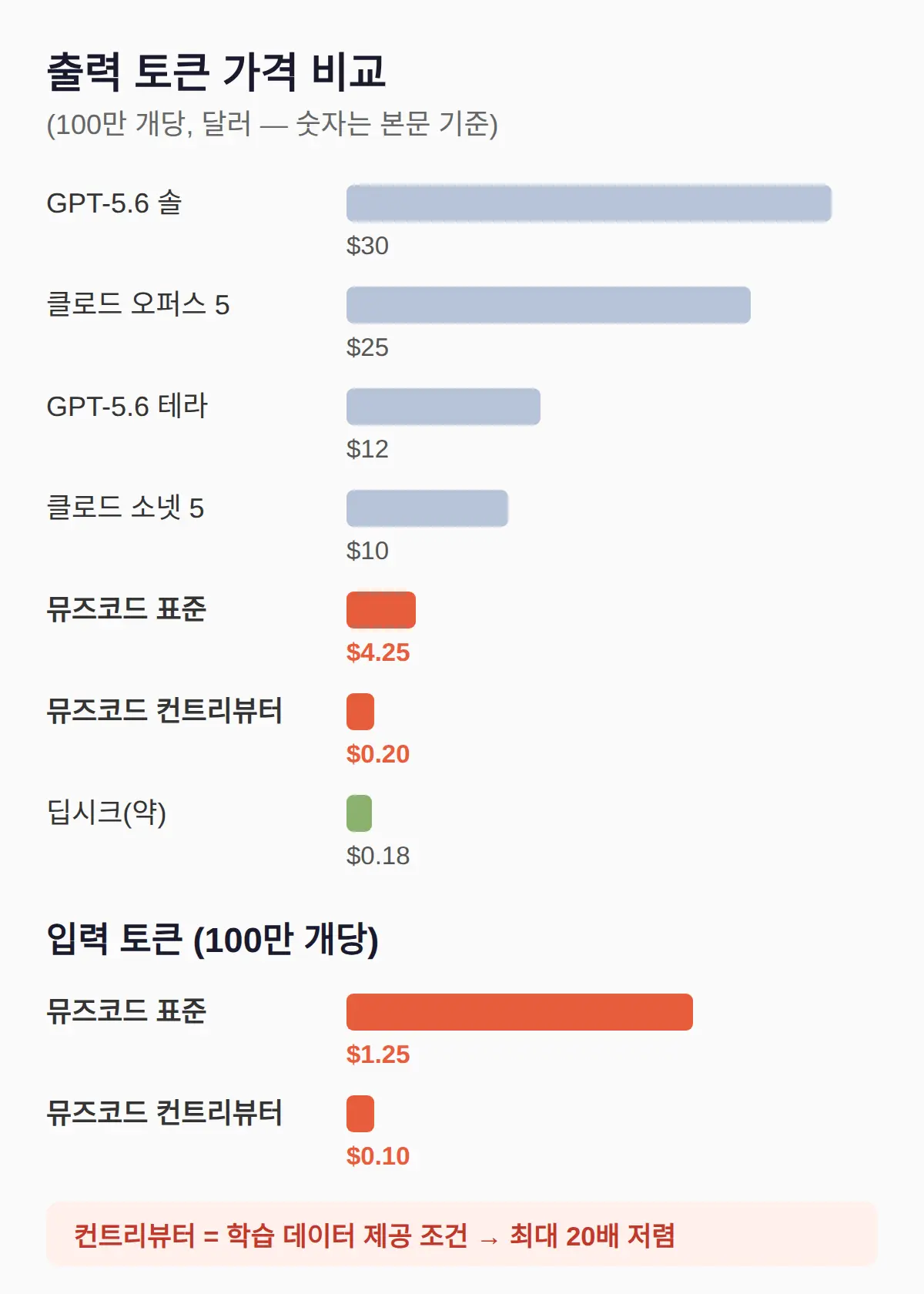 뮤즈코드 요금, 얼마이고 어디가 갈리나