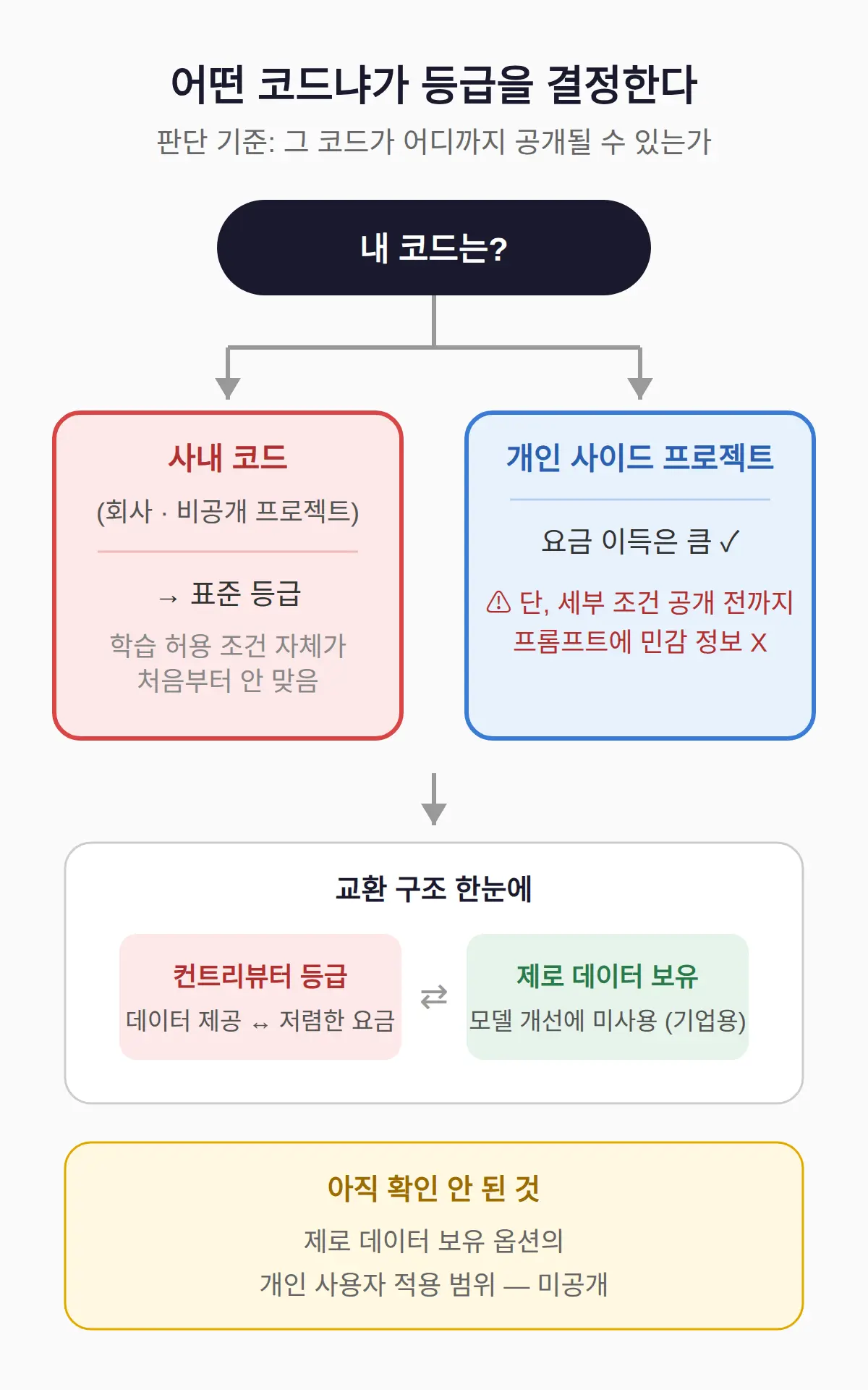 내 데이터는 어떻게 쓰이나 — 판단 기준