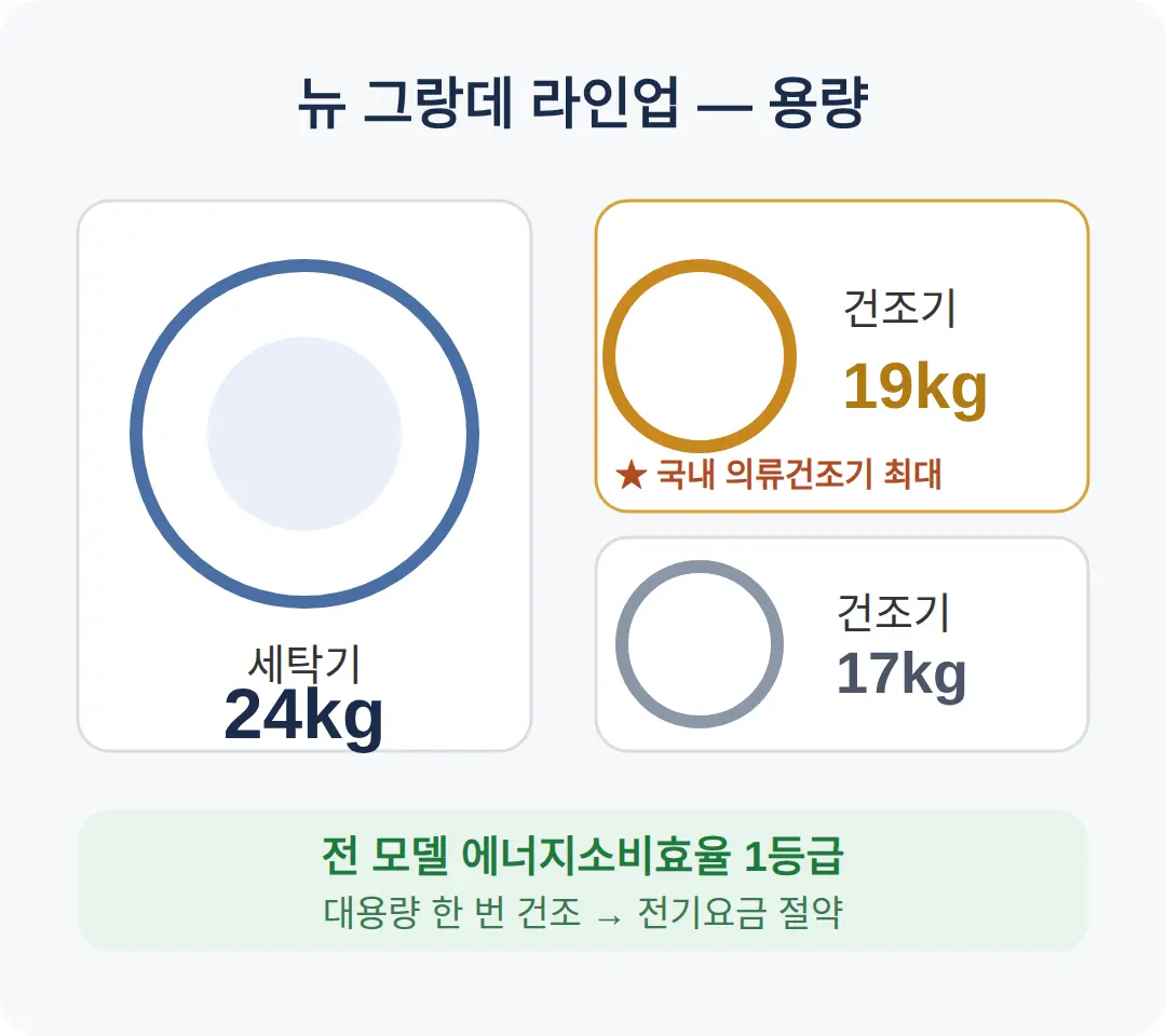 세탁기 24kg, 건조기 19kg — 용량과 효율