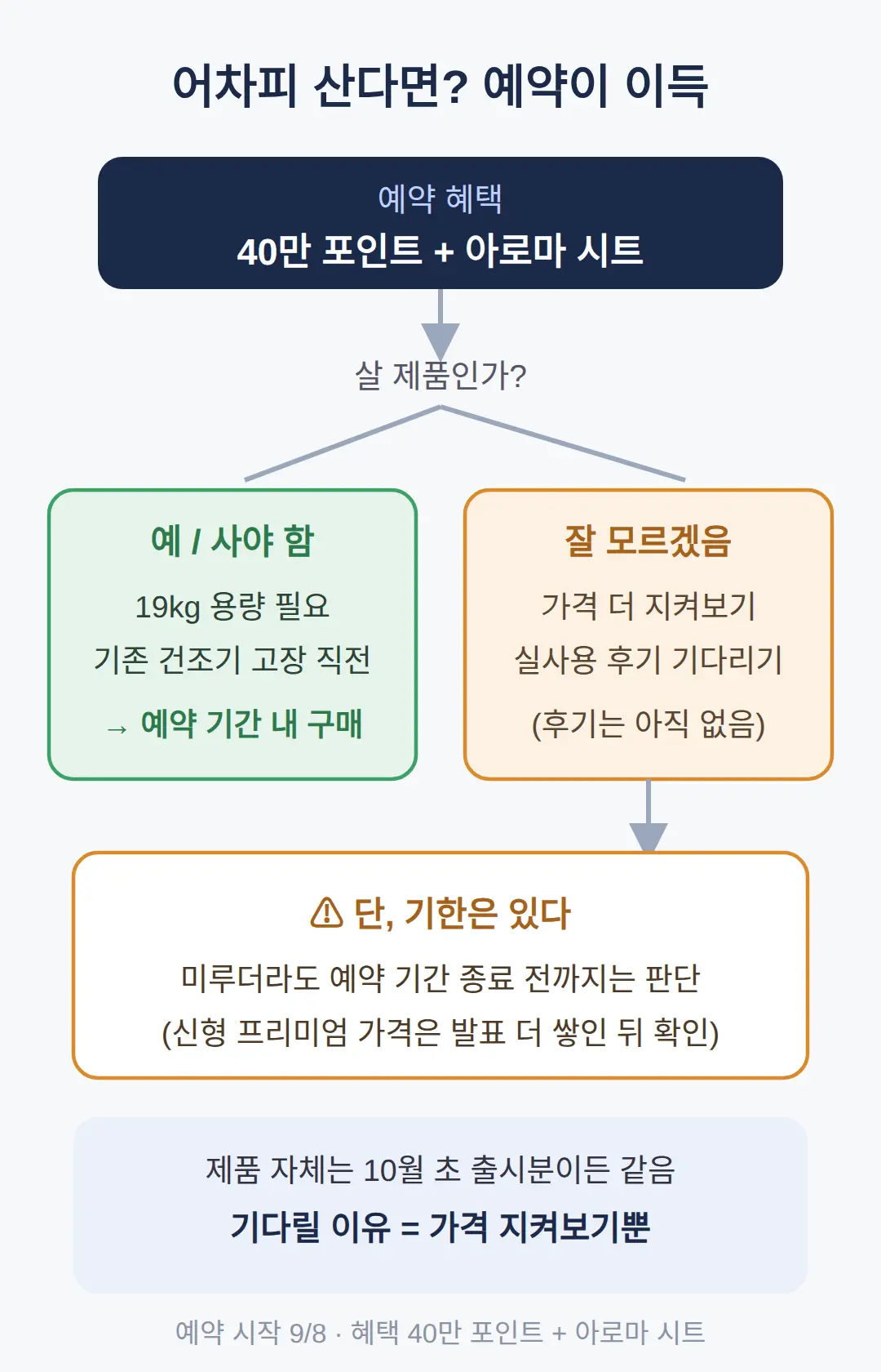 예약으로 사는 게 유리한 경우