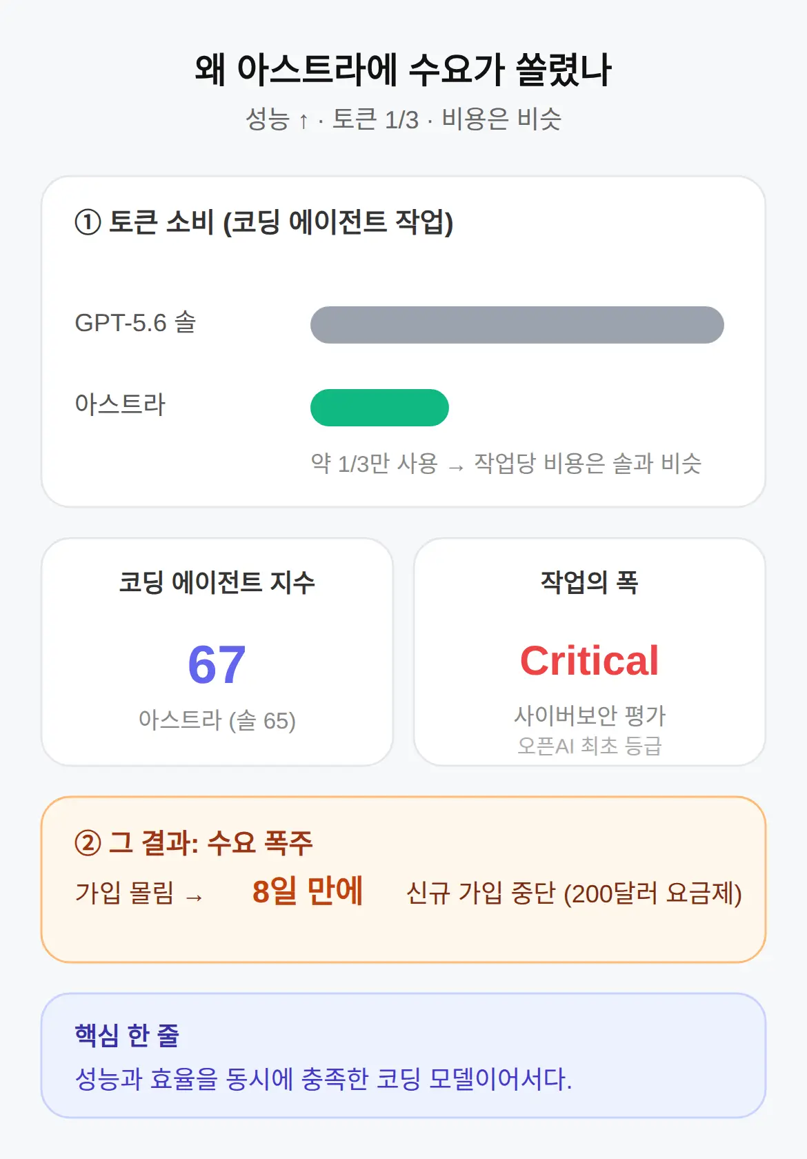 아스트라에 수요가 쏠린 이유
