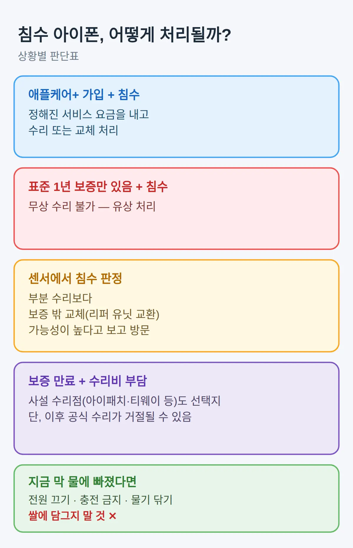 아이폰 침수 리퍼 교체, 되기는 하나요? 보증·애플케어+ 기준 정리