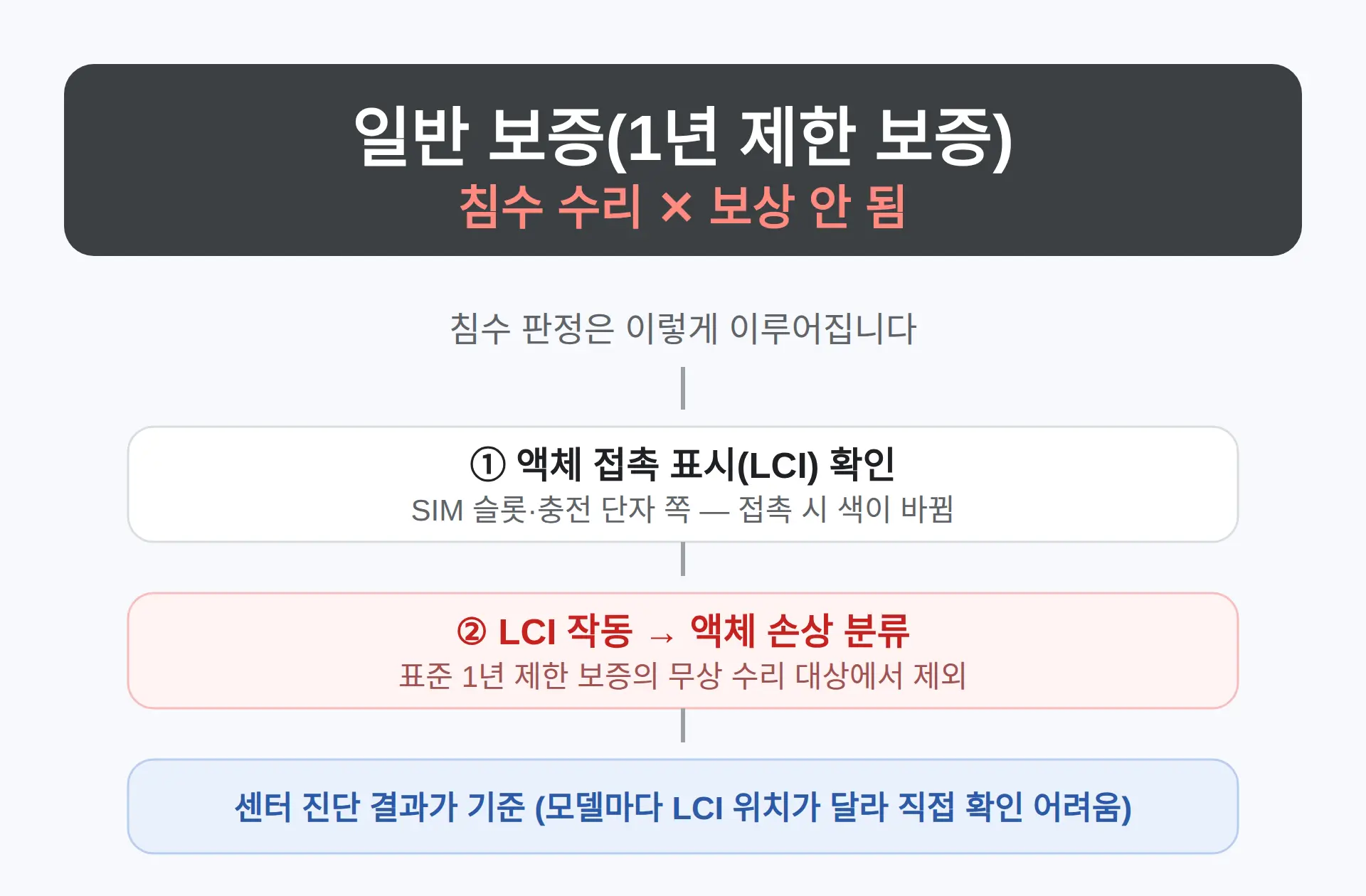 일반 보증으로 침수 수리 되나요?