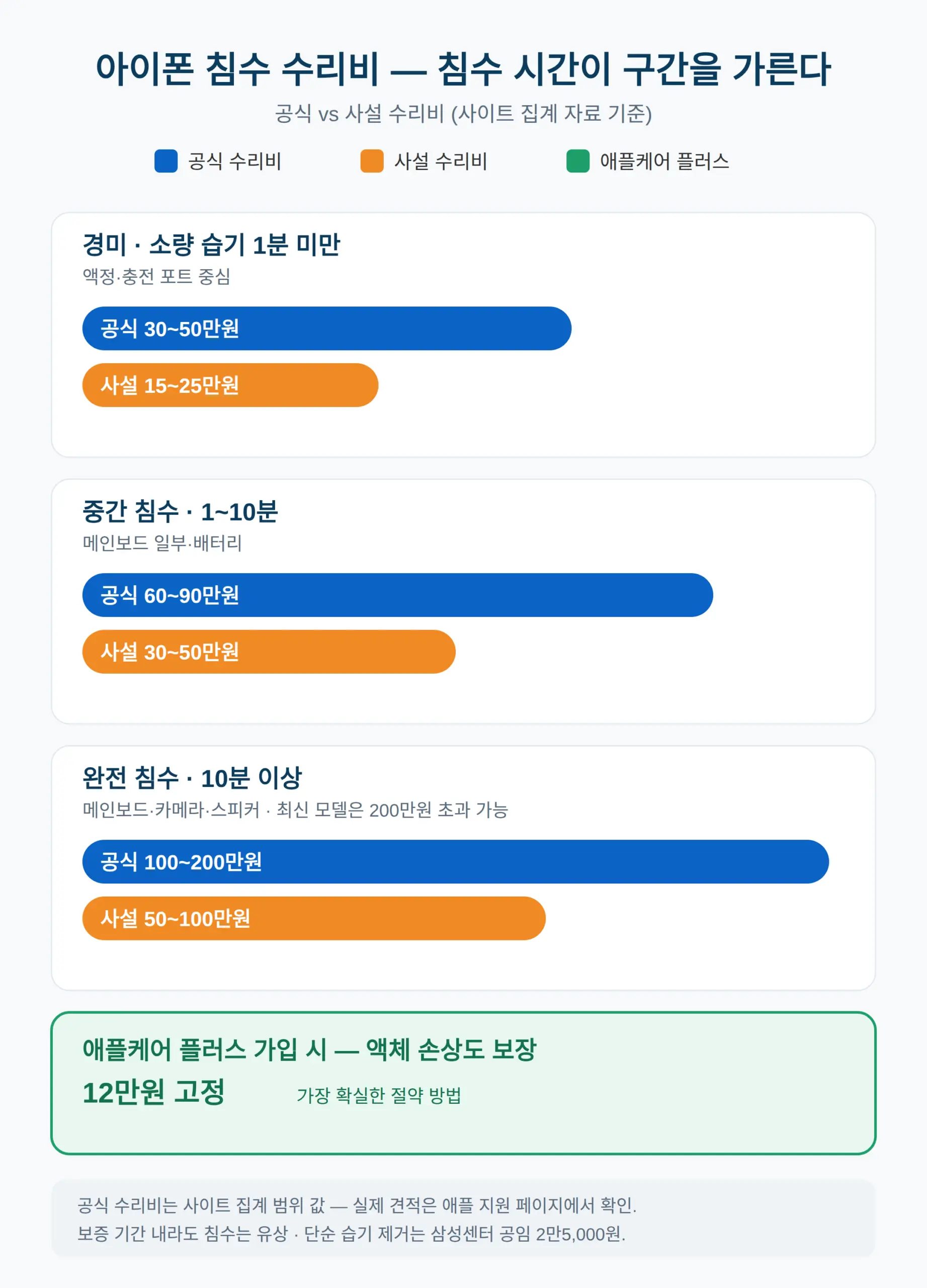 침수 수리비 얼마? 구간별 비용
