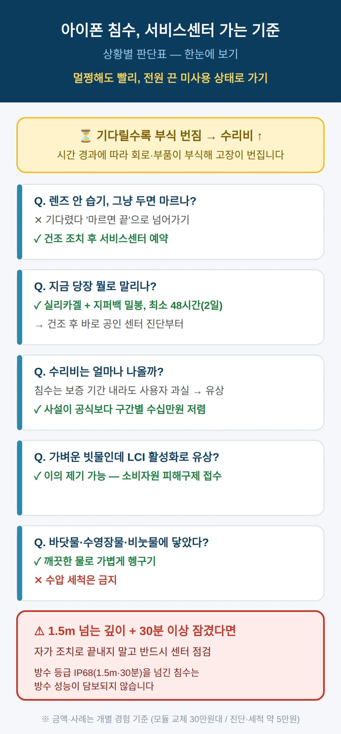 서비스센터, 언제 어떤 상태로 가나