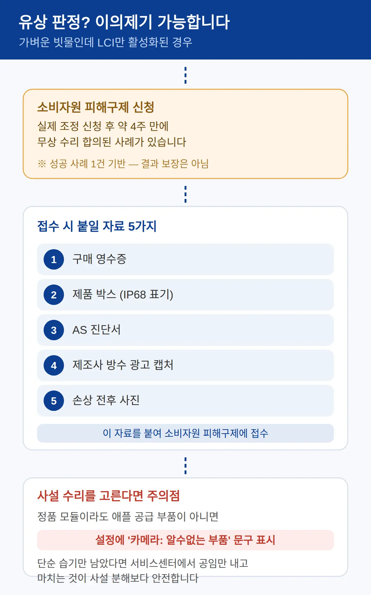 유상 판정 났을 때 — 이의제기와 사설 수리 주의점