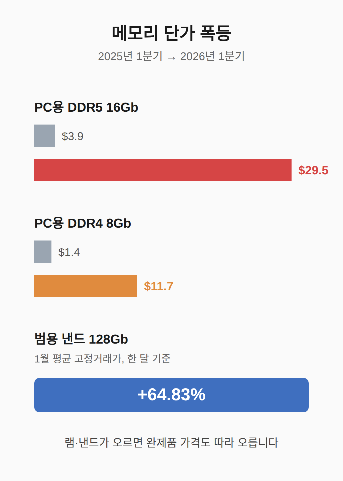 램값 노트북 가격, 얼마나 올랐나