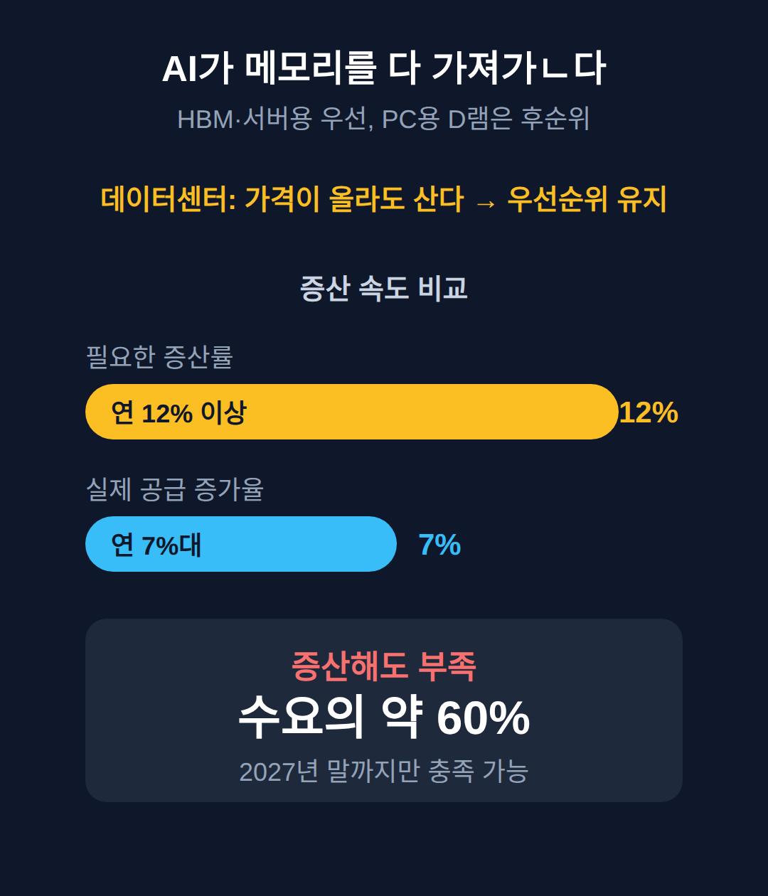 왜 AI가 메모리를 다 가져가나