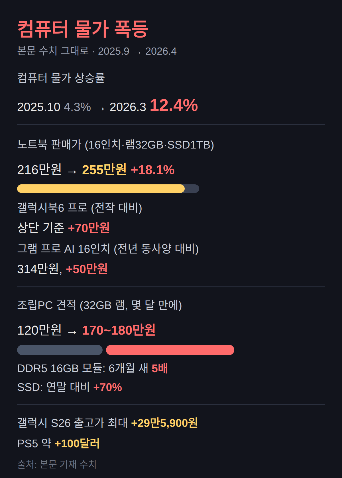 노트북·조립PC 가격 얼마나 올랐나