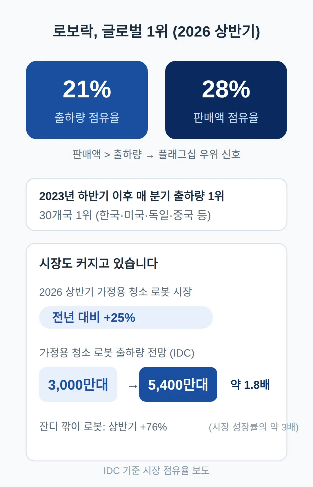 로보락 점유율, 출하량 21% 판매액 28%