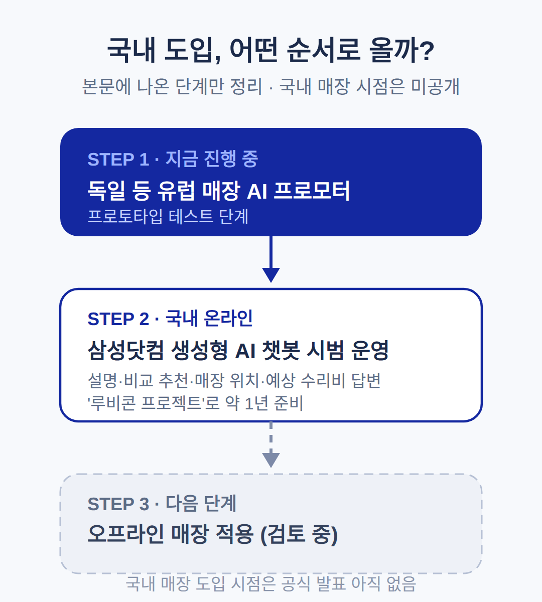 한국 매장에 들어오는 시점은 언제인가