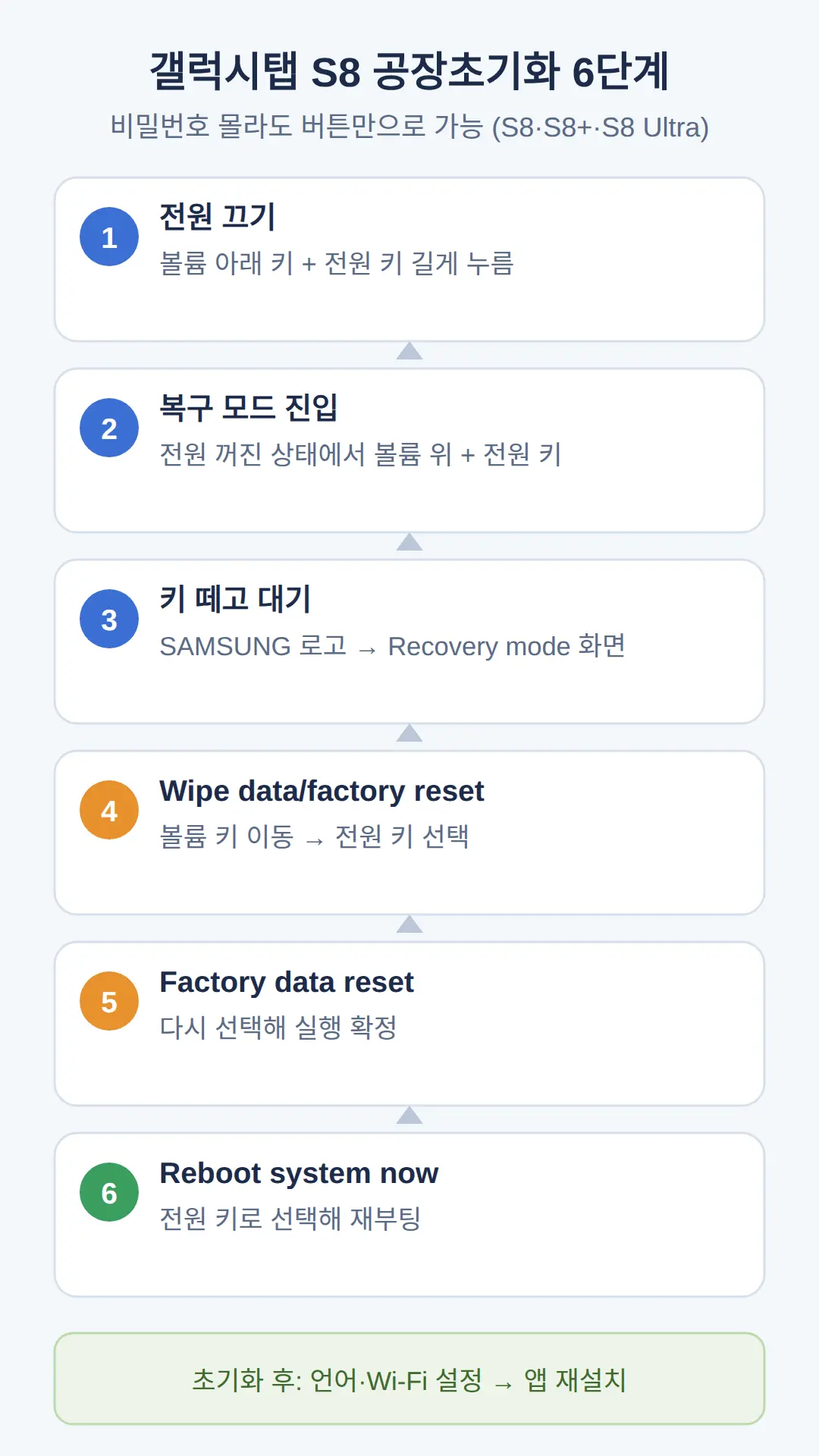 갤럭시탭 s8 공장초기화 방법 — 비밀번호 몰라도 되는 버튼 6단계