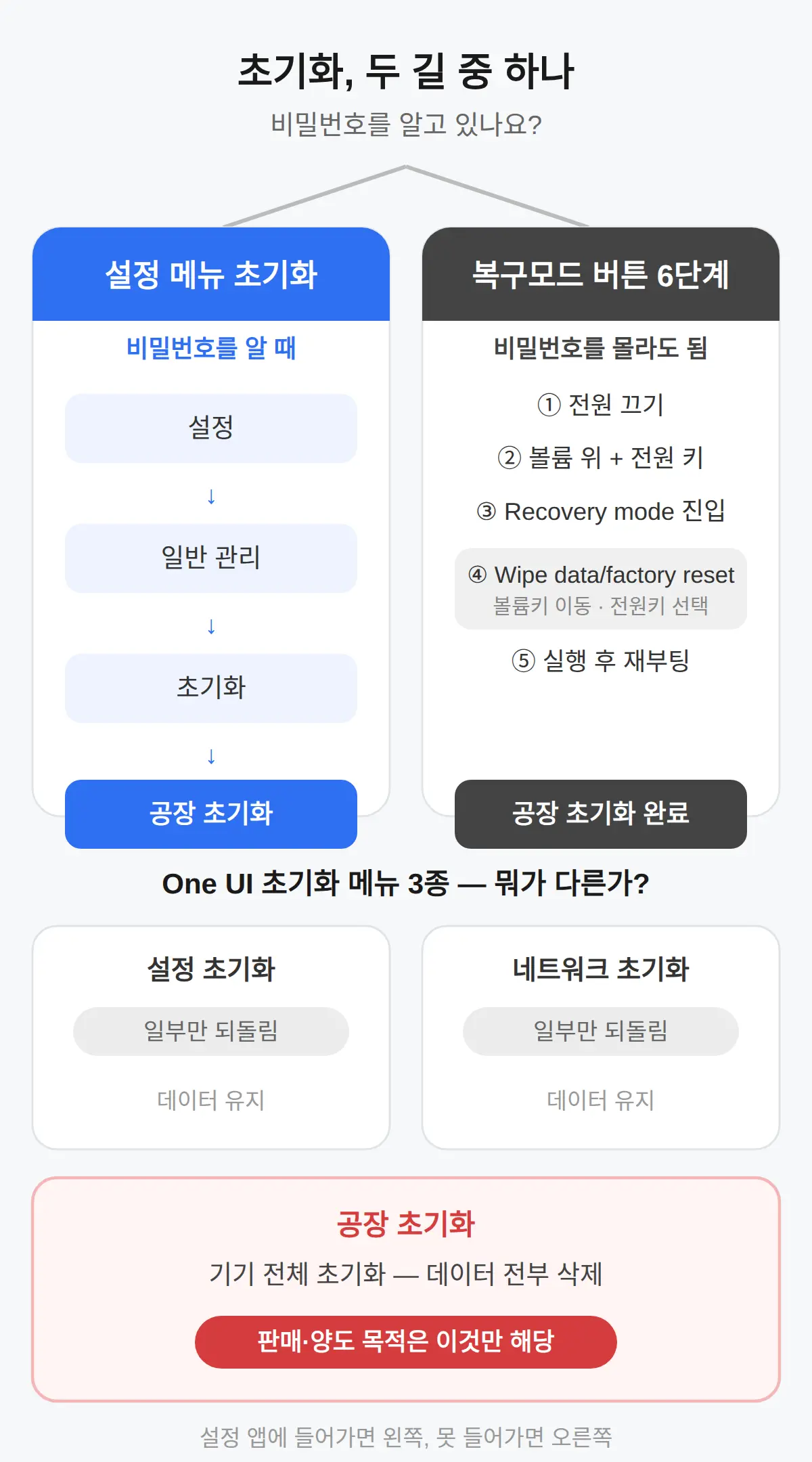 설정 메뉴 초기화와 버튼 초기화, 뭐가 다른가요