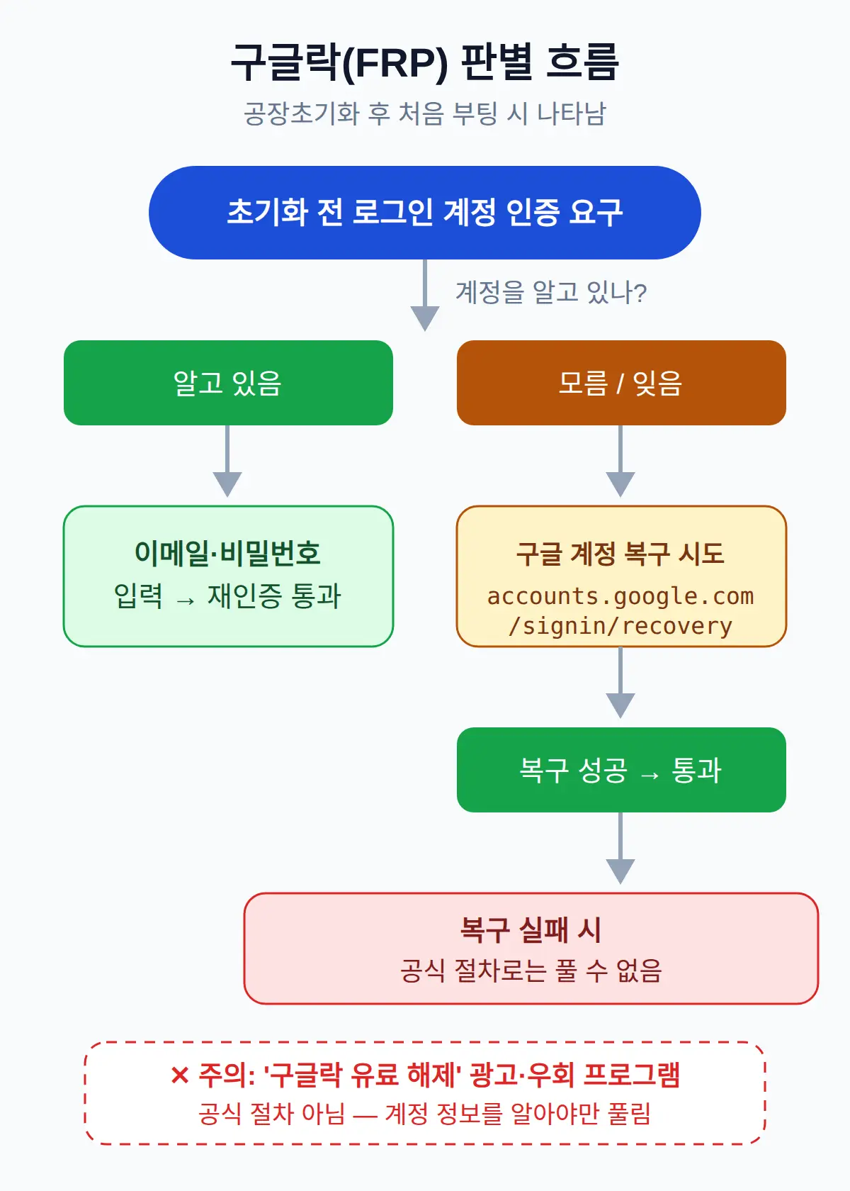 초기화했는데 구글 계정을 모르면 — 구글락 걸리는 조건