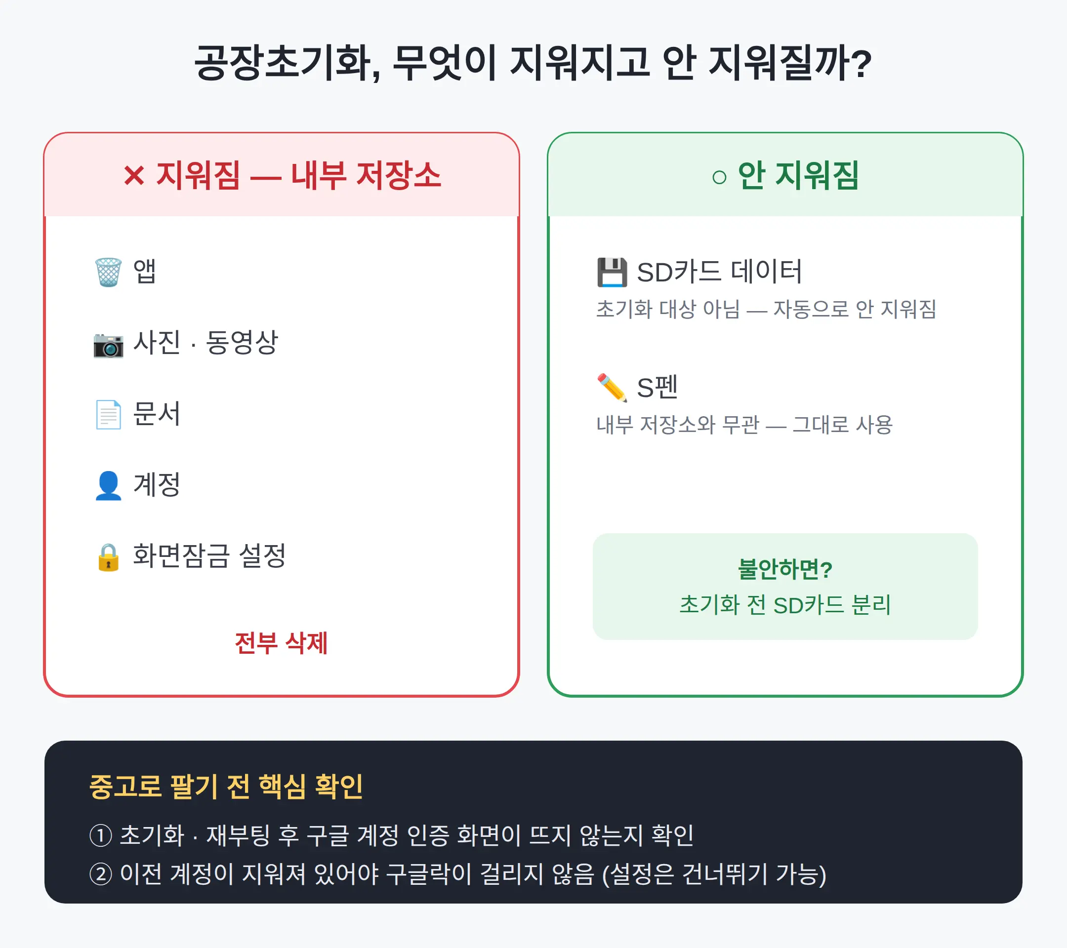 중고로 팔기 전 점검 — 지워지는 것과 안 지워지는 것