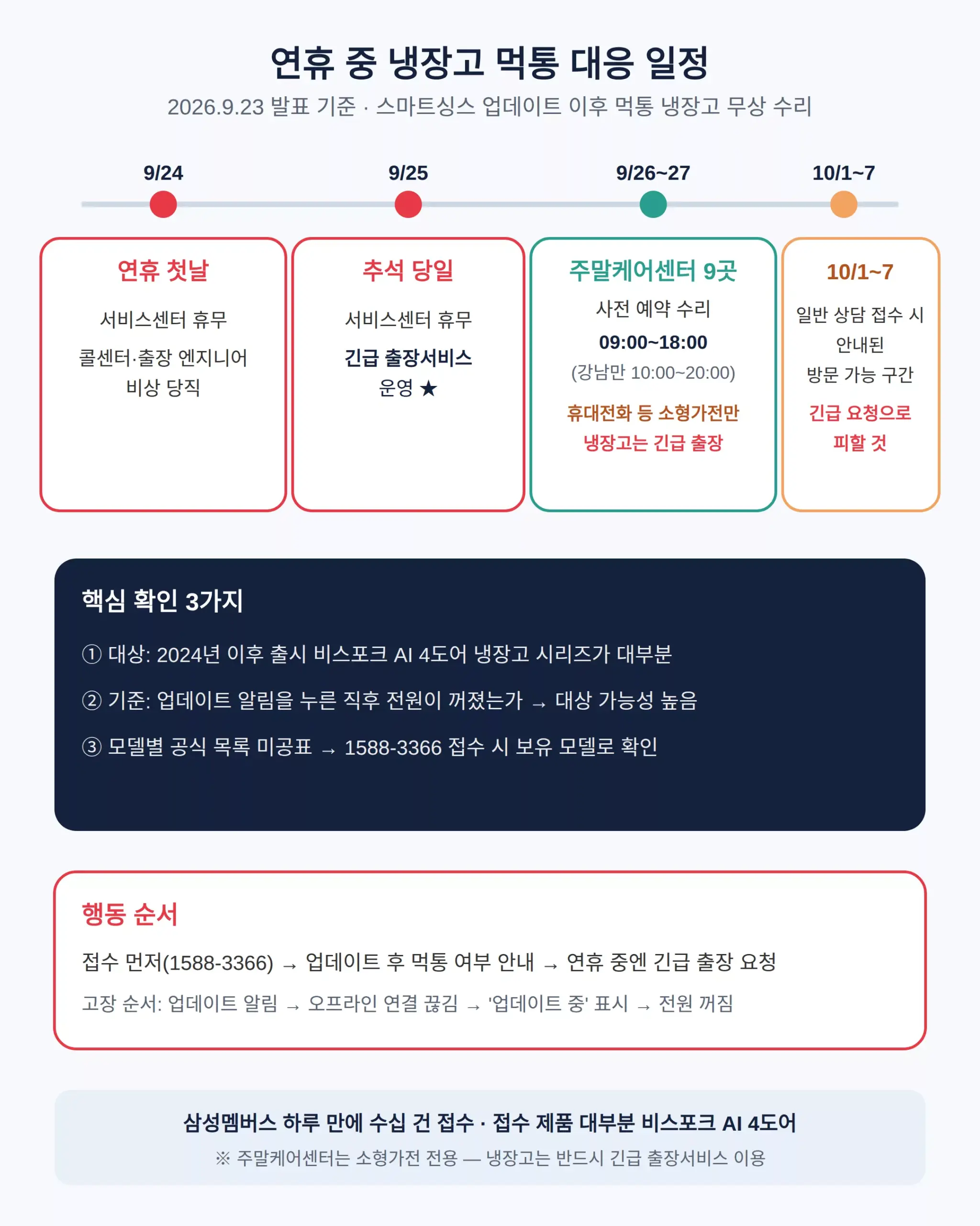 삼성 냉장고 먹통 무상 수리, 누가 대상이고 어디까지 확인됐나