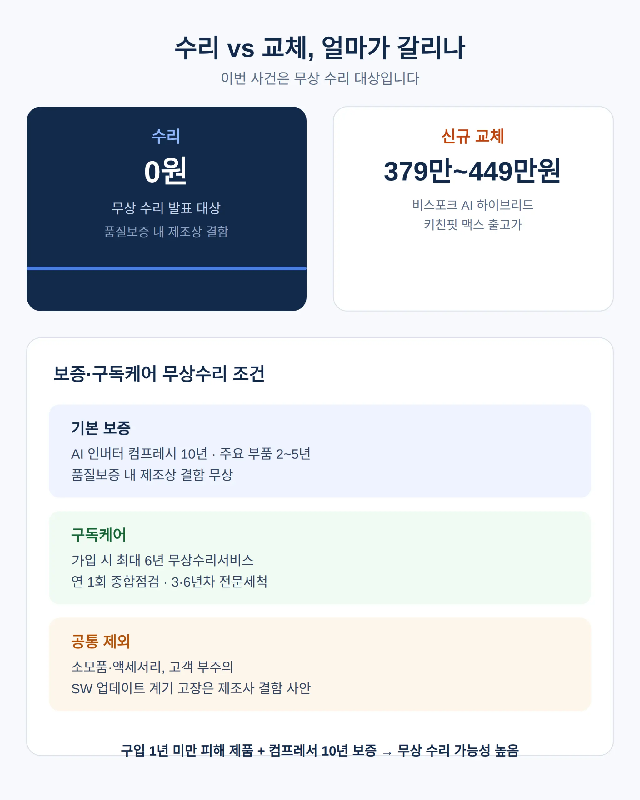 구입한 지 1년도 안 됐는데 보증기간이 지났으면 — 무상 수리 기준