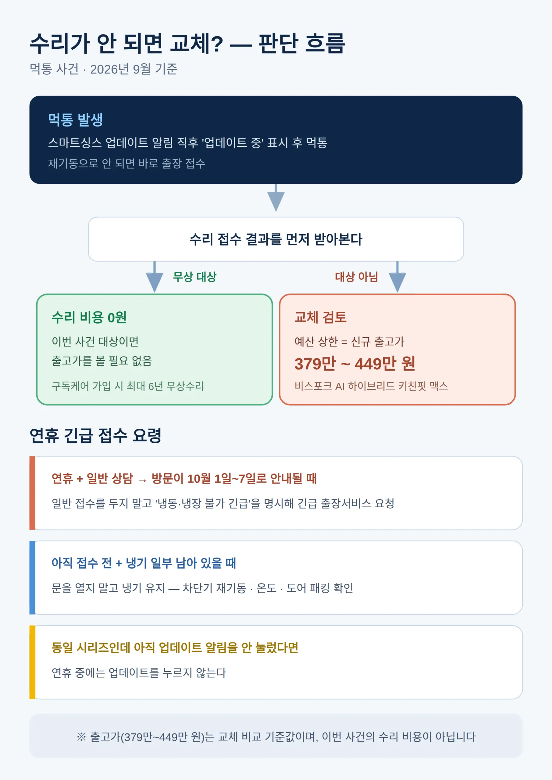 수리가 안 되면 교체 — 신규 구매 비용 기준