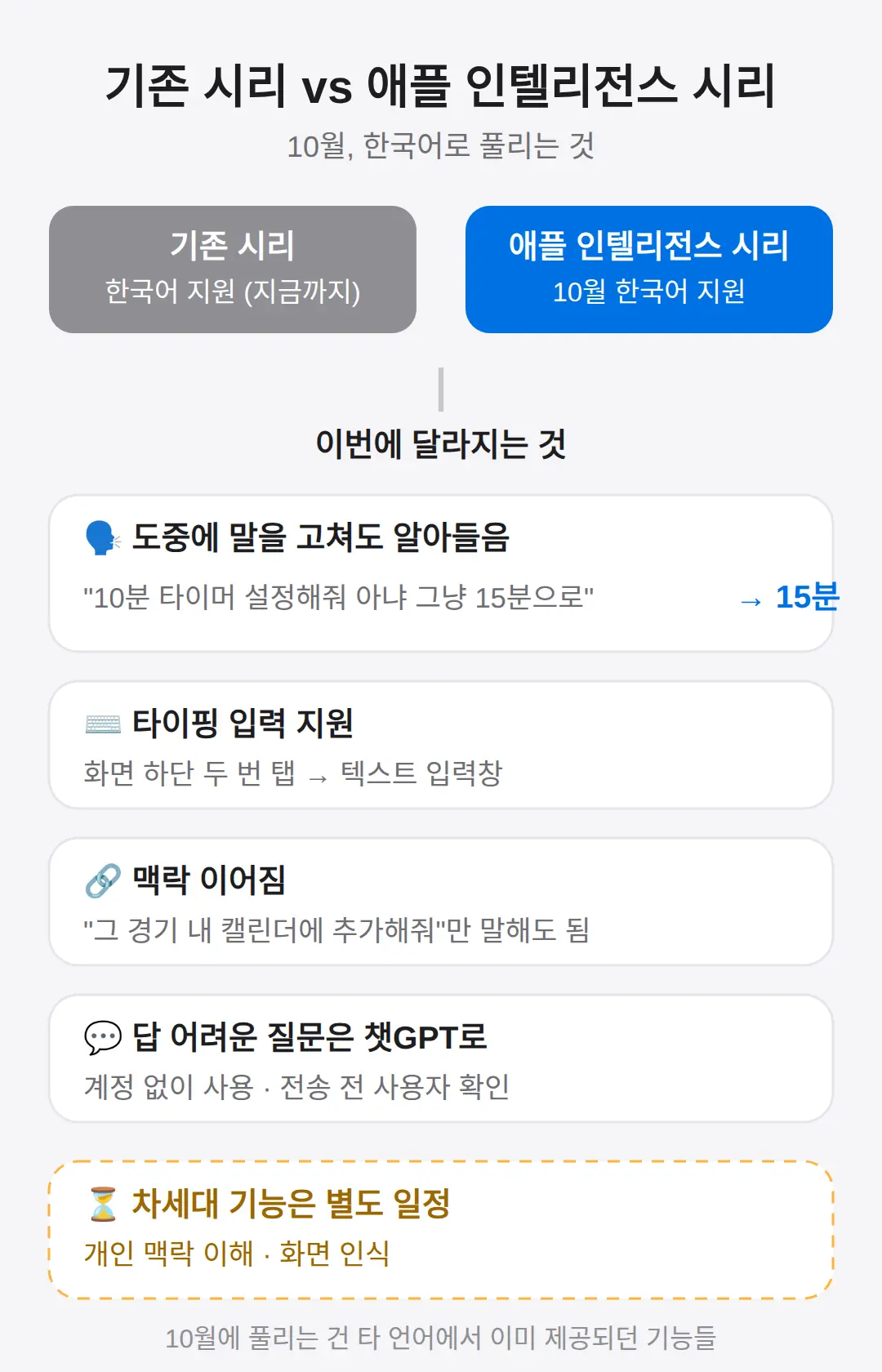 시리 한국어 지원, 10월에 무엇이 달라지나