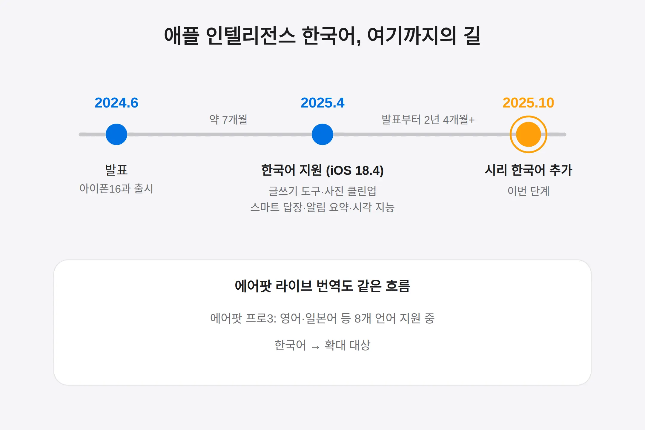 2025년 4월 한국어 지원과 뭐가 다른가