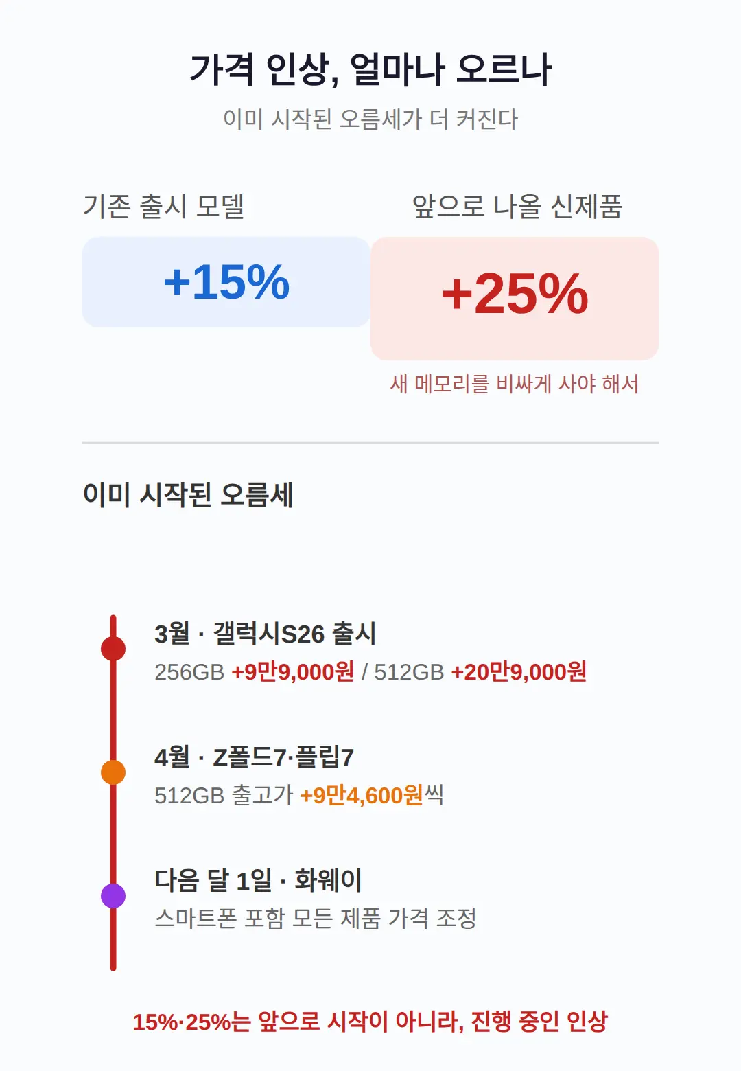 기존 모델과 신제품, 얼마나 오르나