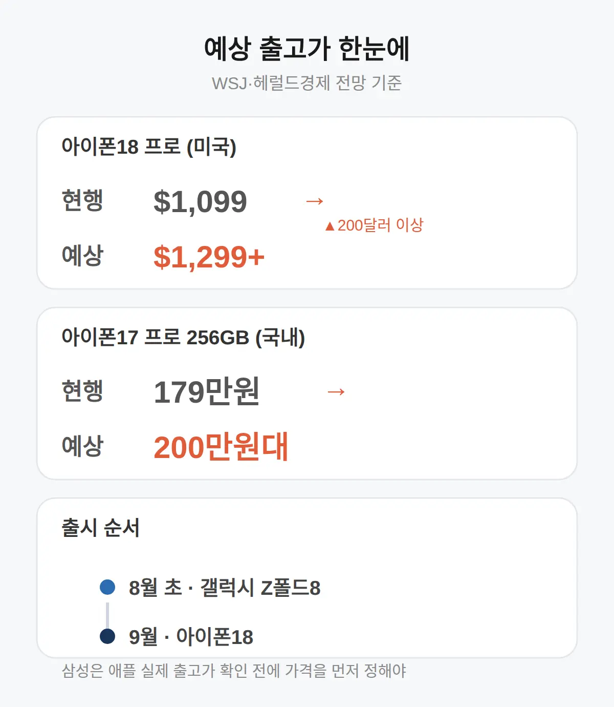 아이폰18·갤럭시Z 폴드8, 예상 출고가