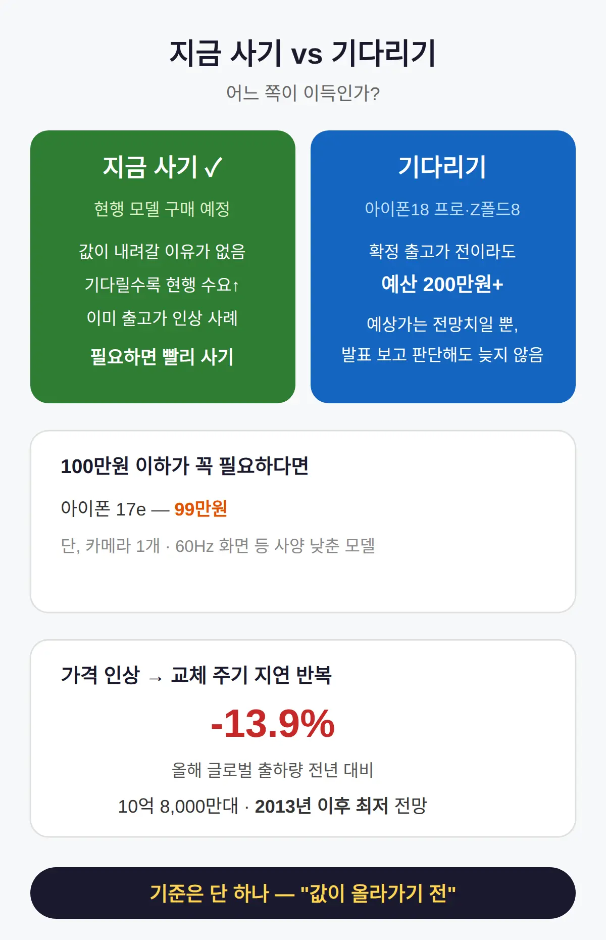 지금 사는 것과 기다리는 것, 어느 쪽이 이득인가