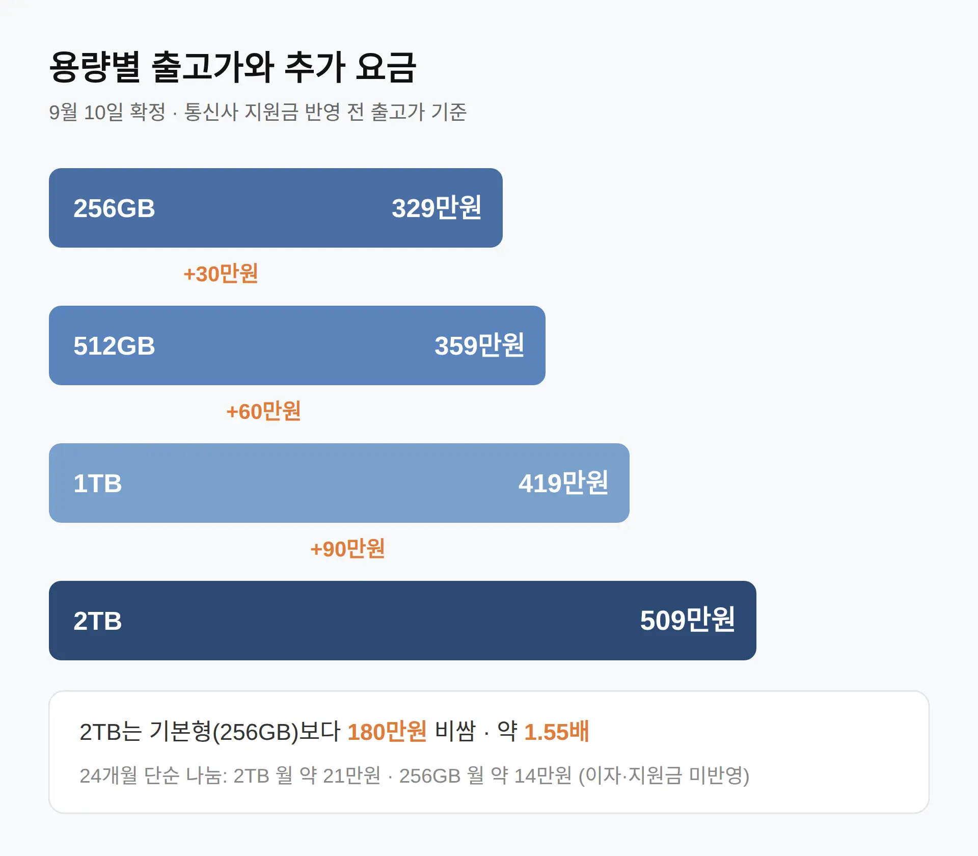 아이폰 듀오 2TB 509만원 — 용량별 가격, 용량당 얼마 더 내나