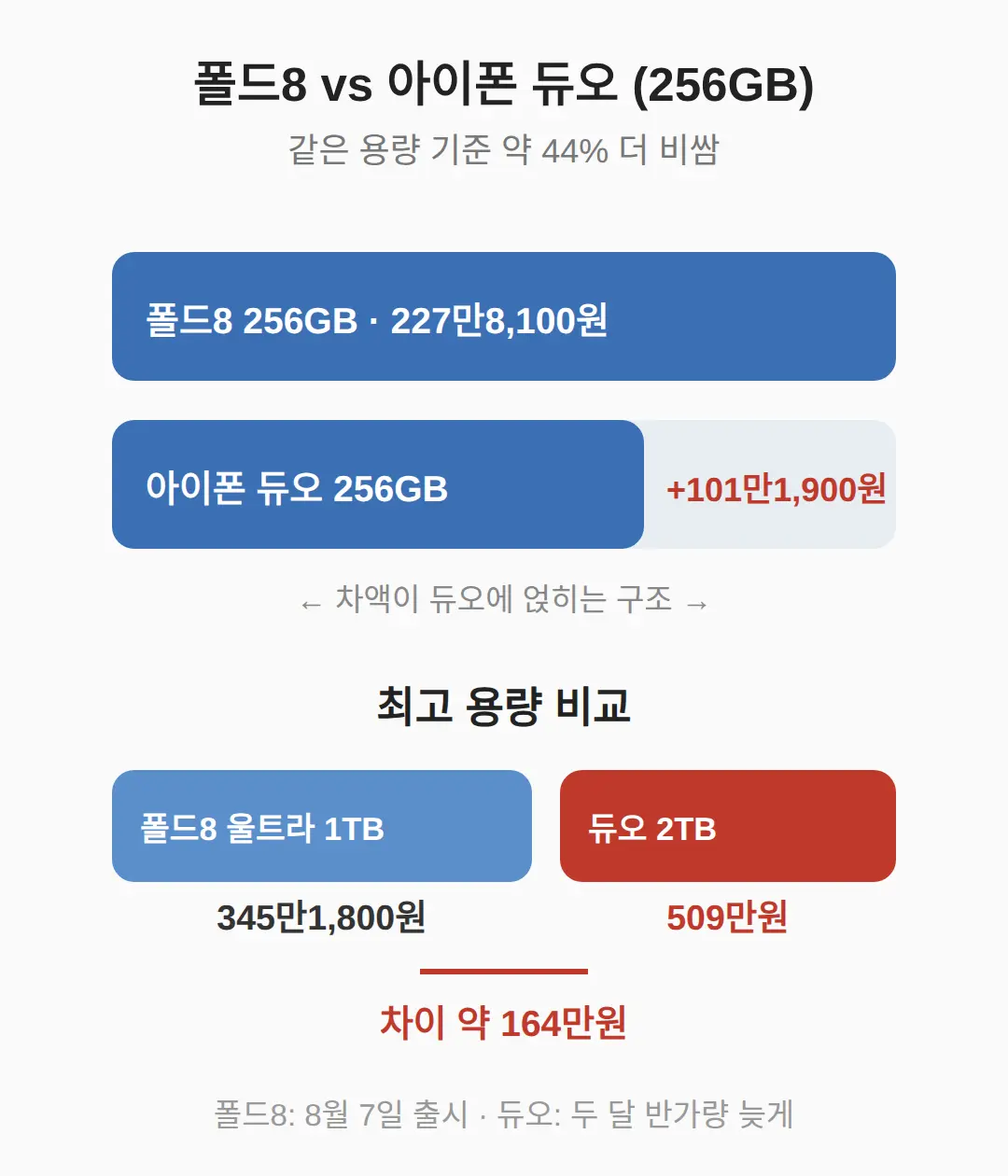 갤럭시 Z 폴드8과 비교 — 얼마나 비싼가