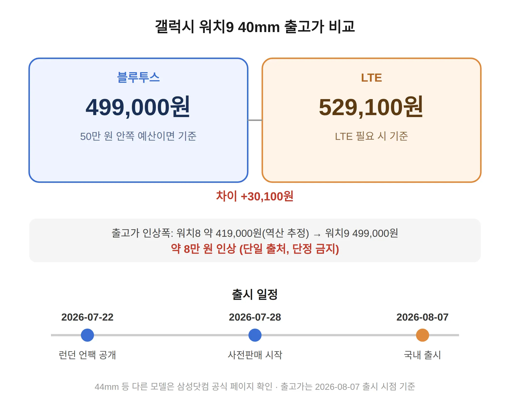 갤럭시 워치9 가격, 구매 모델별 출고가
