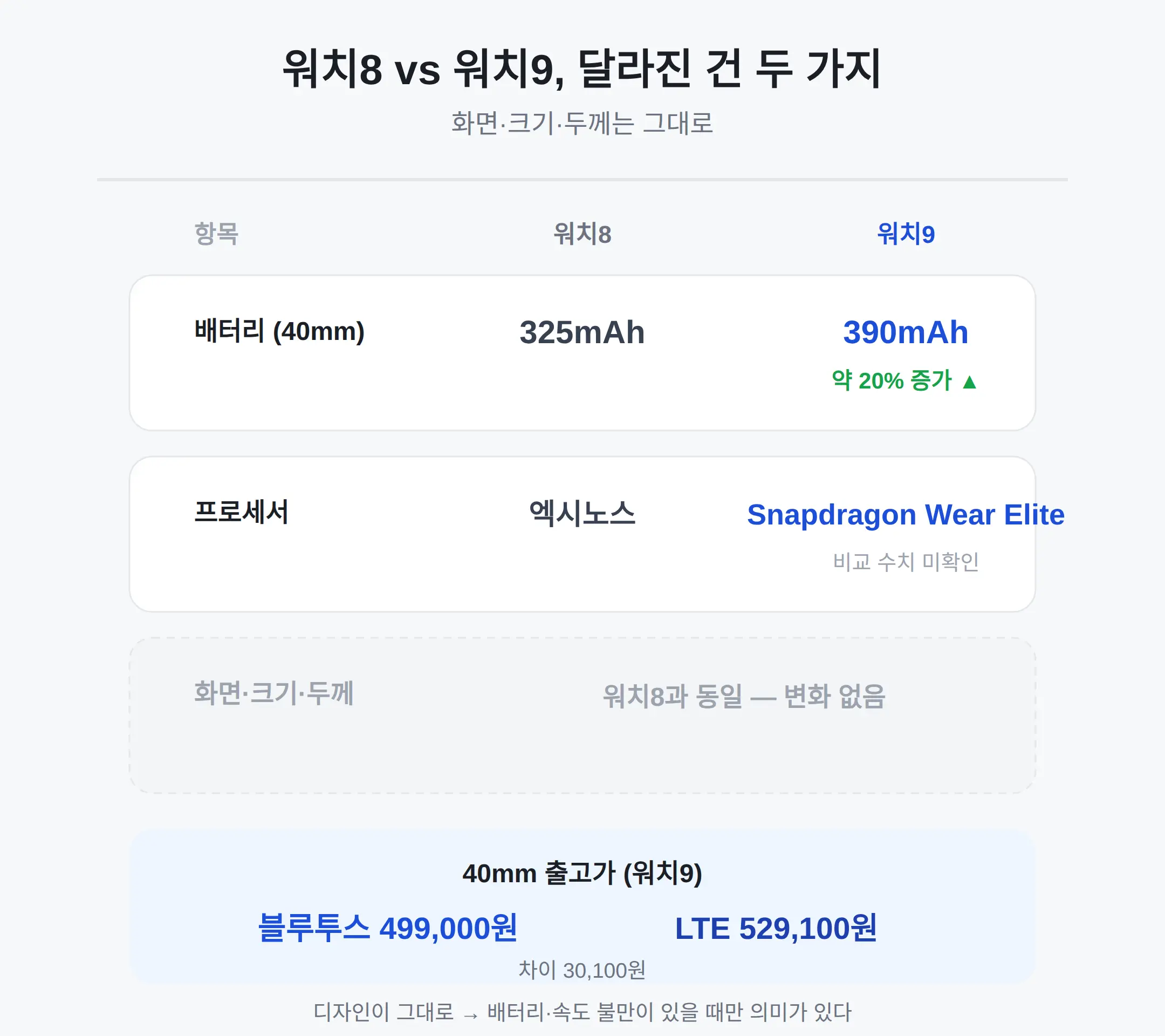 갤럭시 워치8과 워치9 차이, 뭐가 다른가