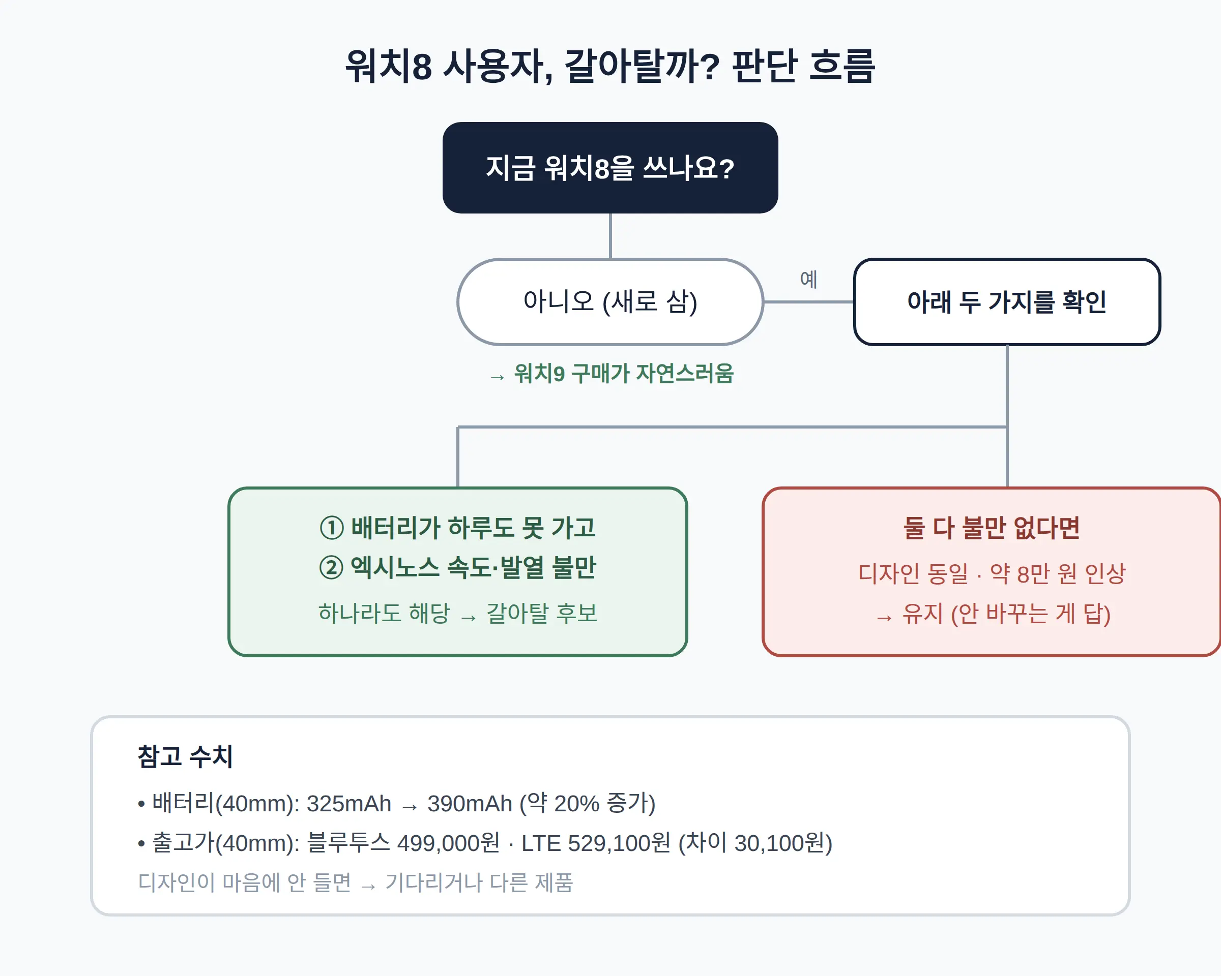 워치8에서 워치9로 갈아탈 만한가