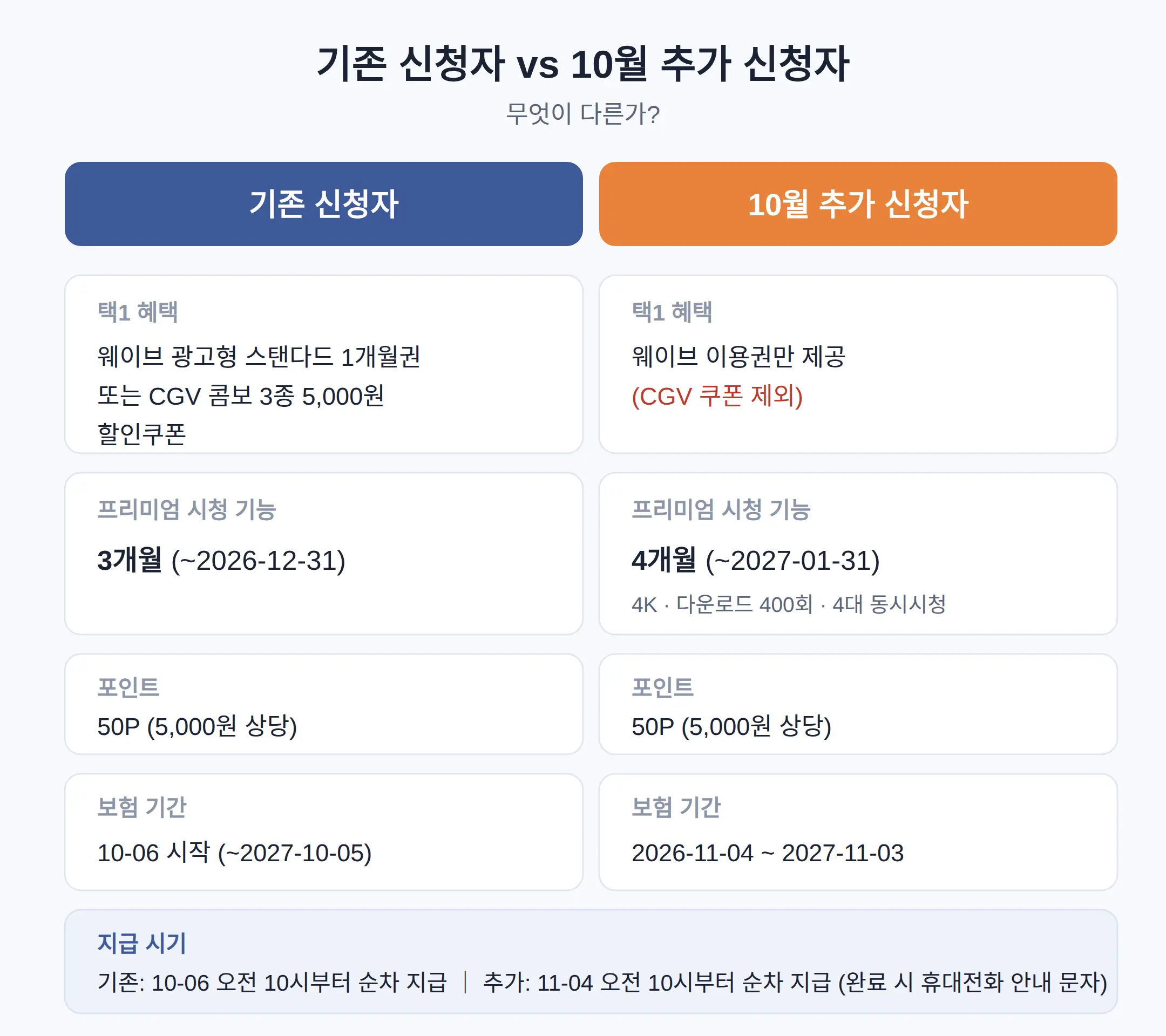 기존 신청자와 10월 추가 신청자, 무엇이 다른가