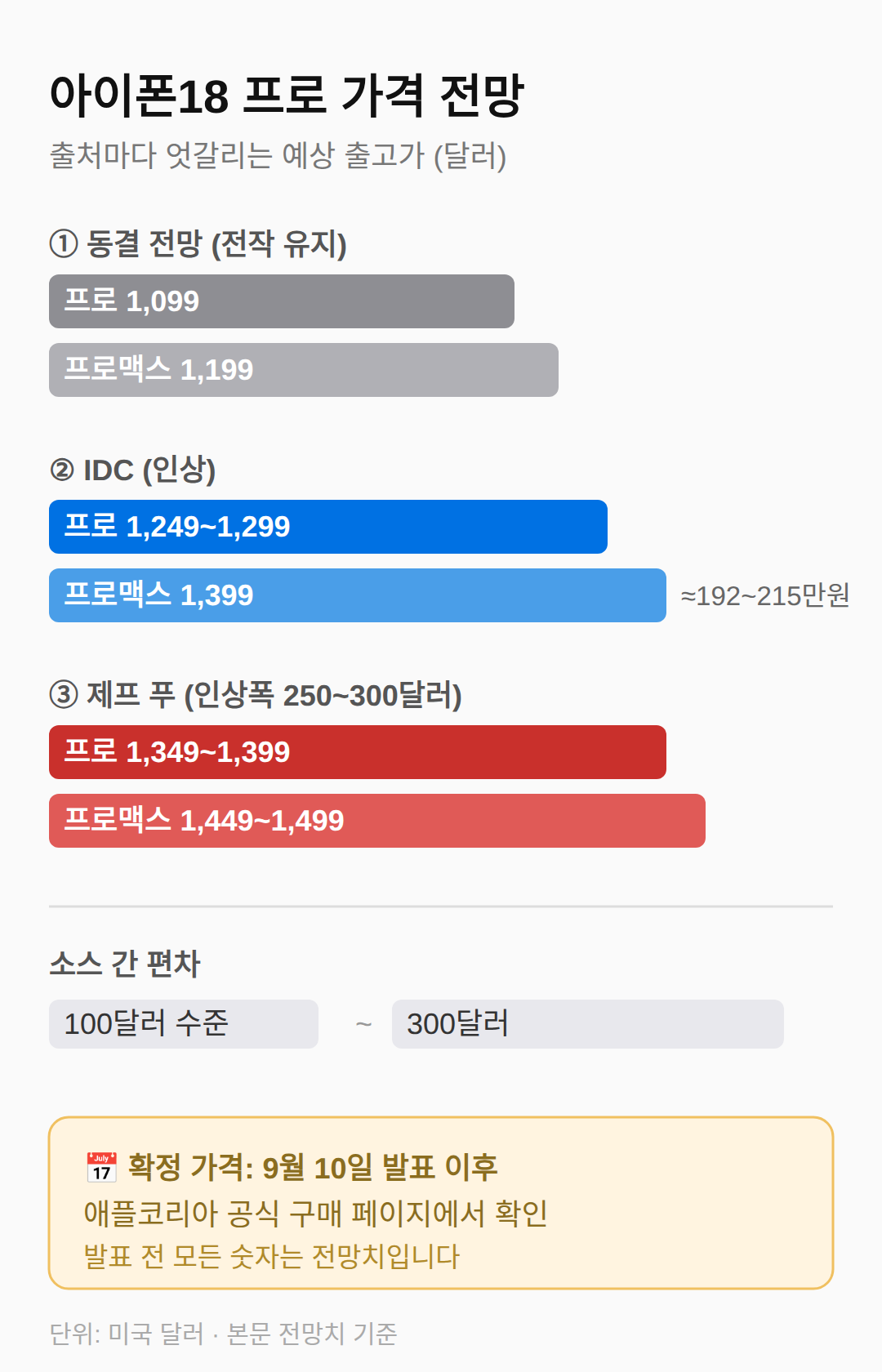 아이폰18 프로 가격, 소스마다 여기까지 갈립니다