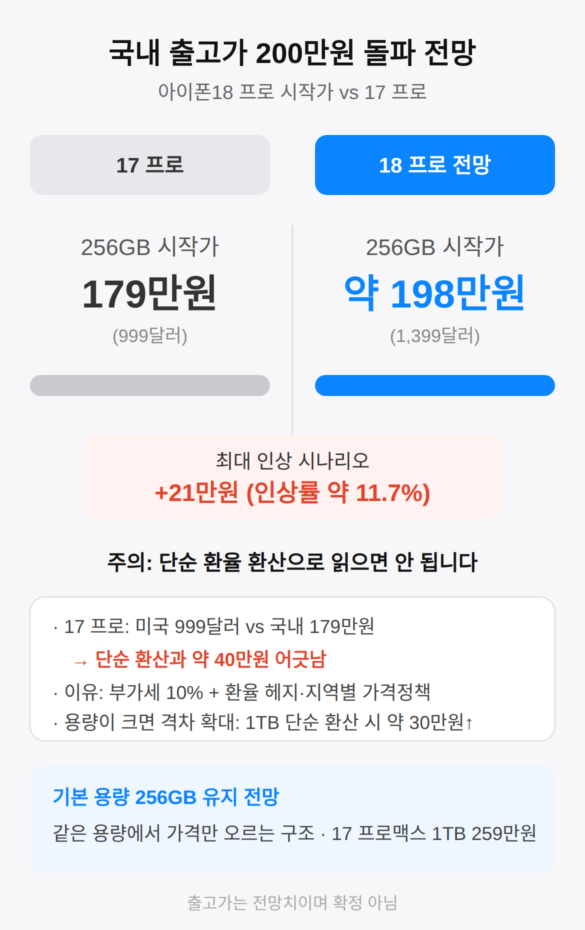 국내 출고가 200만원 돌파, 근거와 체감액