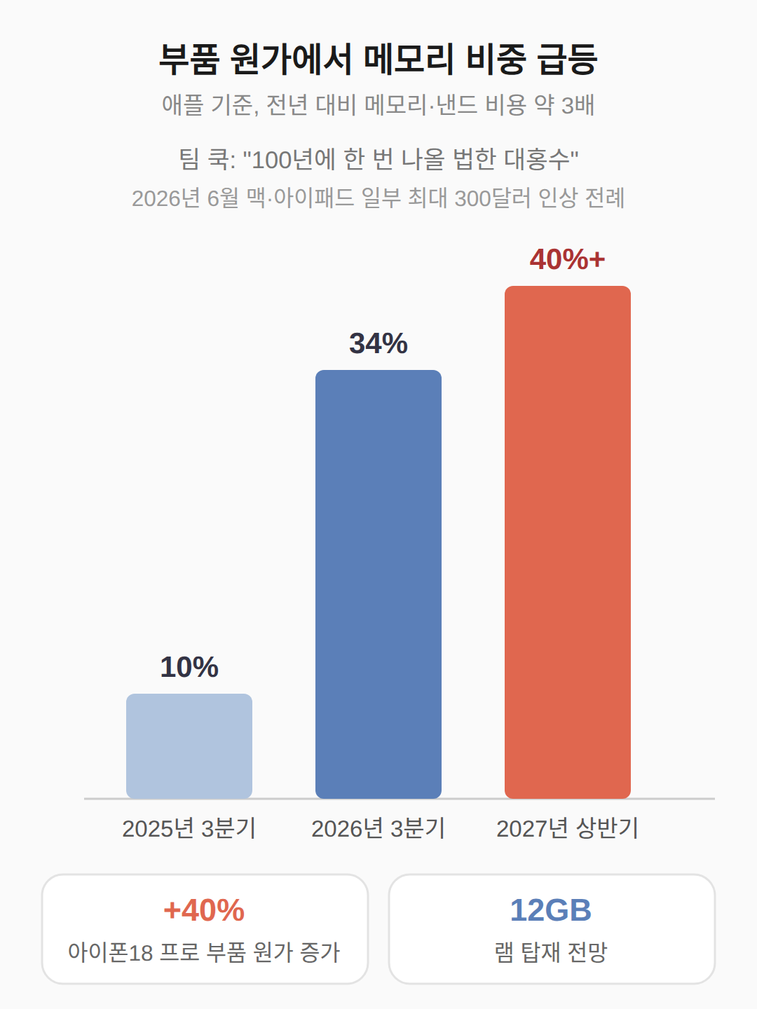 가격이 오른다는 근거, 메모리 원가
