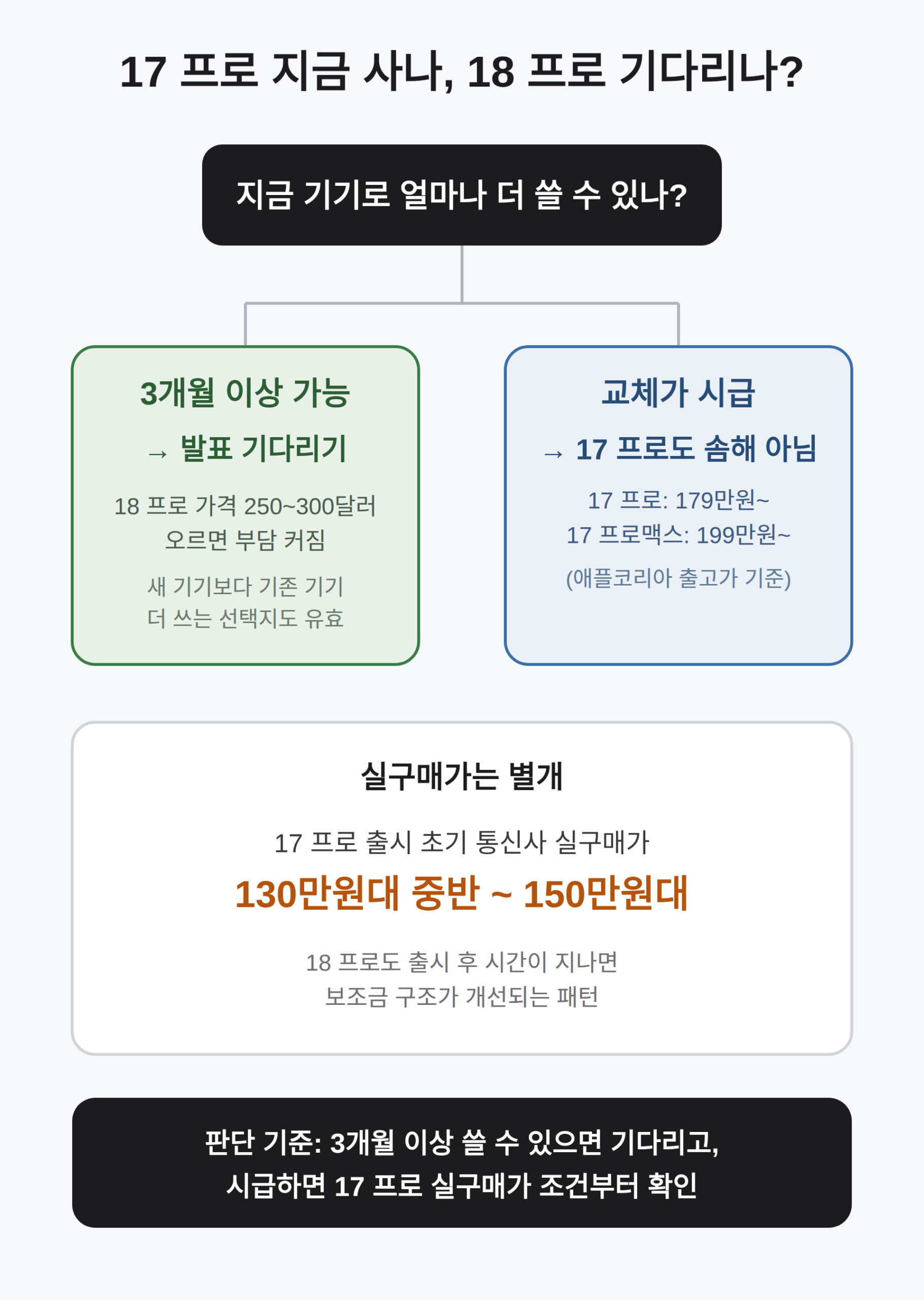 17 프로 지금 사나, 18 프로 기다리나