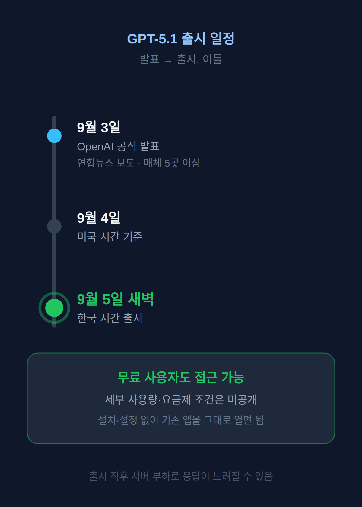 GPT-5.1 출시일 무료 사용자 조건, 한국 시간 9월 5일 새벽